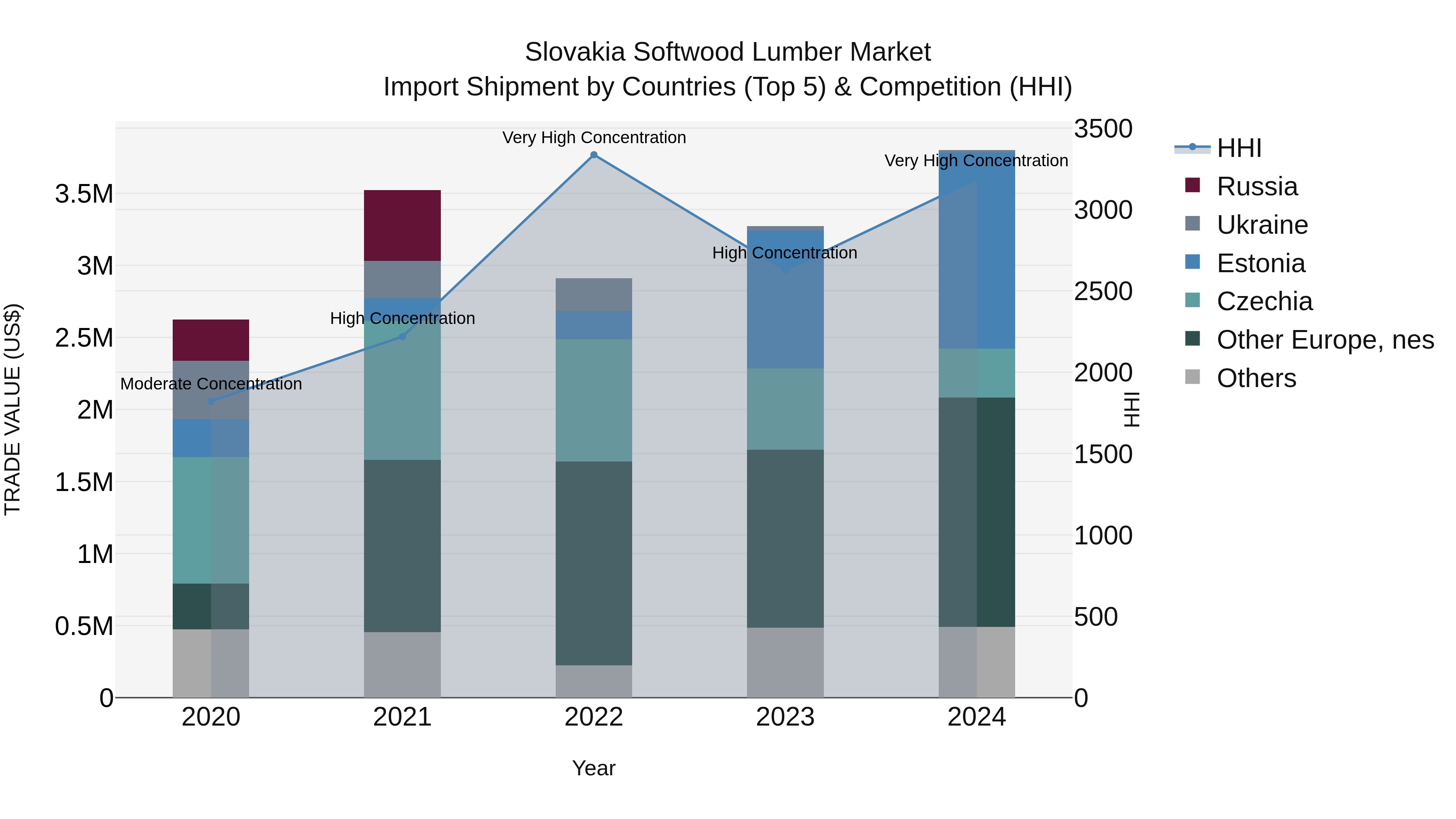 Slovakia Softwood Lumber Market Top 5 Importing Countries and Market Competition (HHI) Analysis