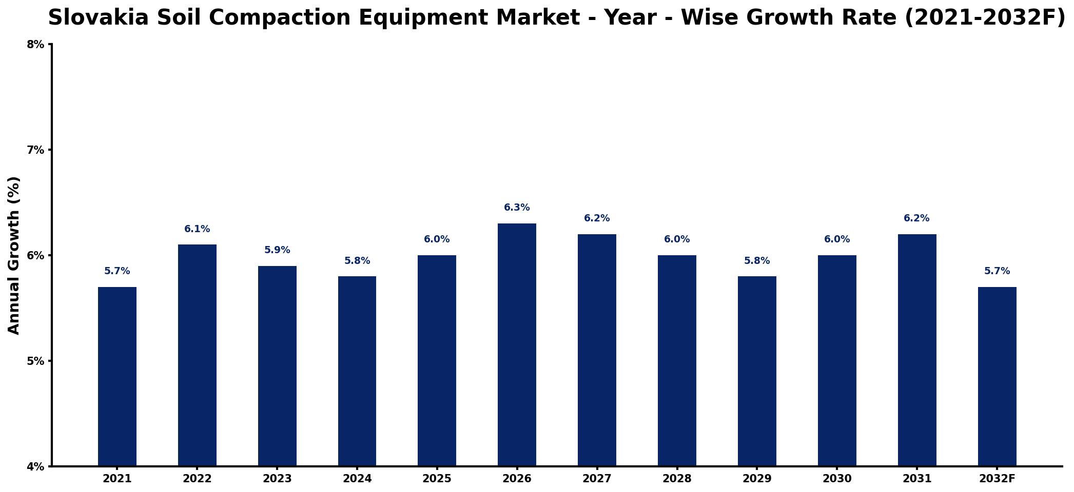 Slovakia Soil Compaction Equipment Market Year-wise Growth Rate and Key Drivers
