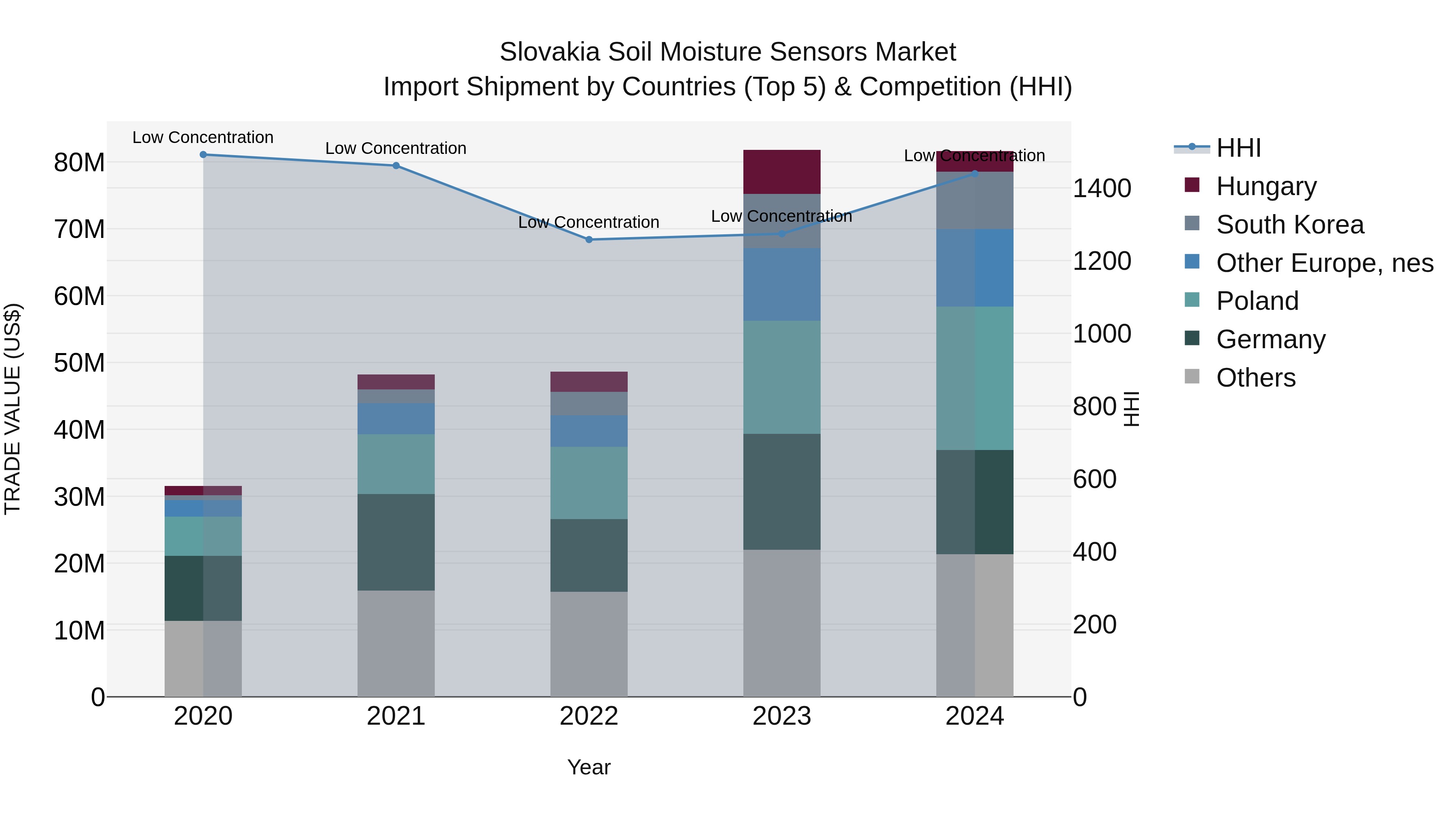 Slovakia Soil Moisture Sensors Market Top 5 Importing Countries and Market Competition (HHI) Analysis