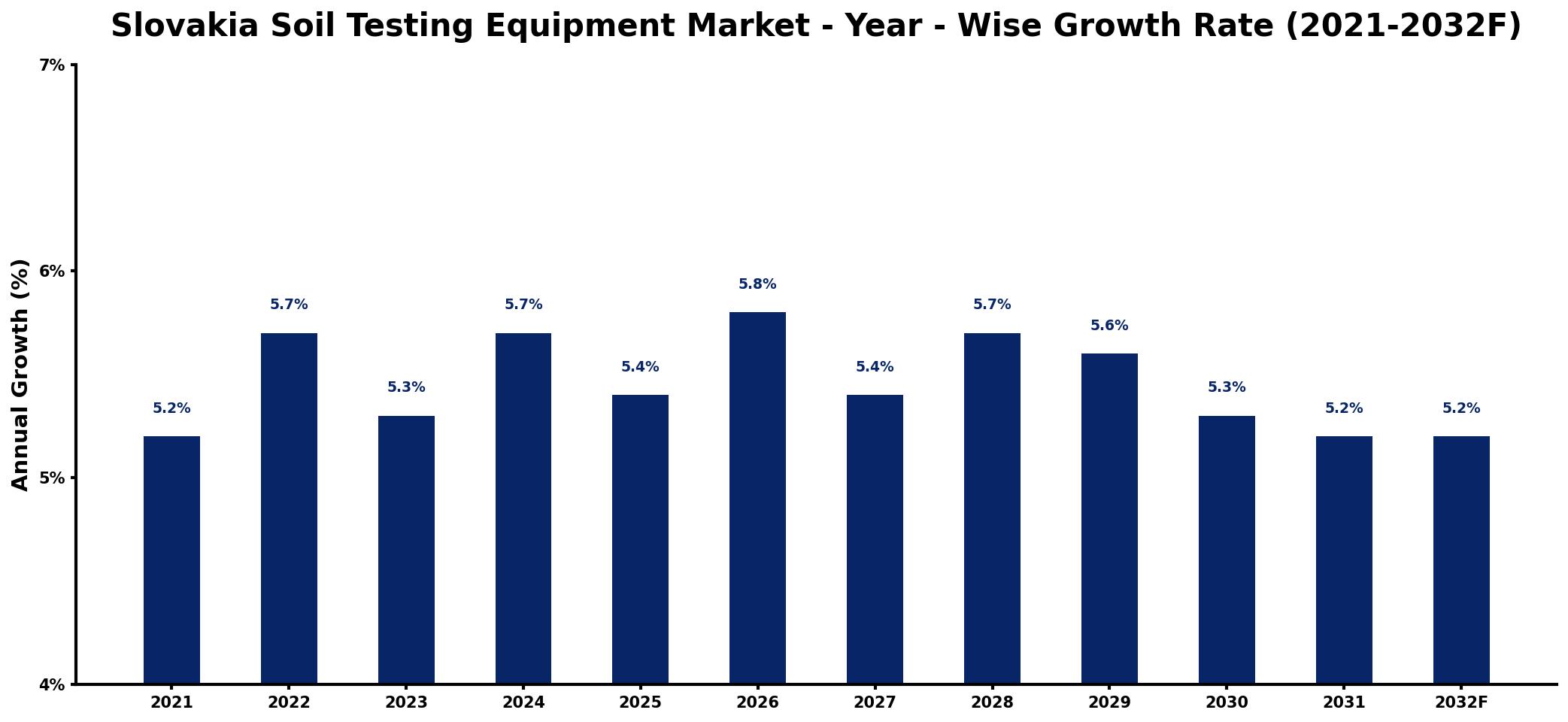 Slovakia Soil Testing Equipment Market Year-wise Growth Rate and Key Drivers