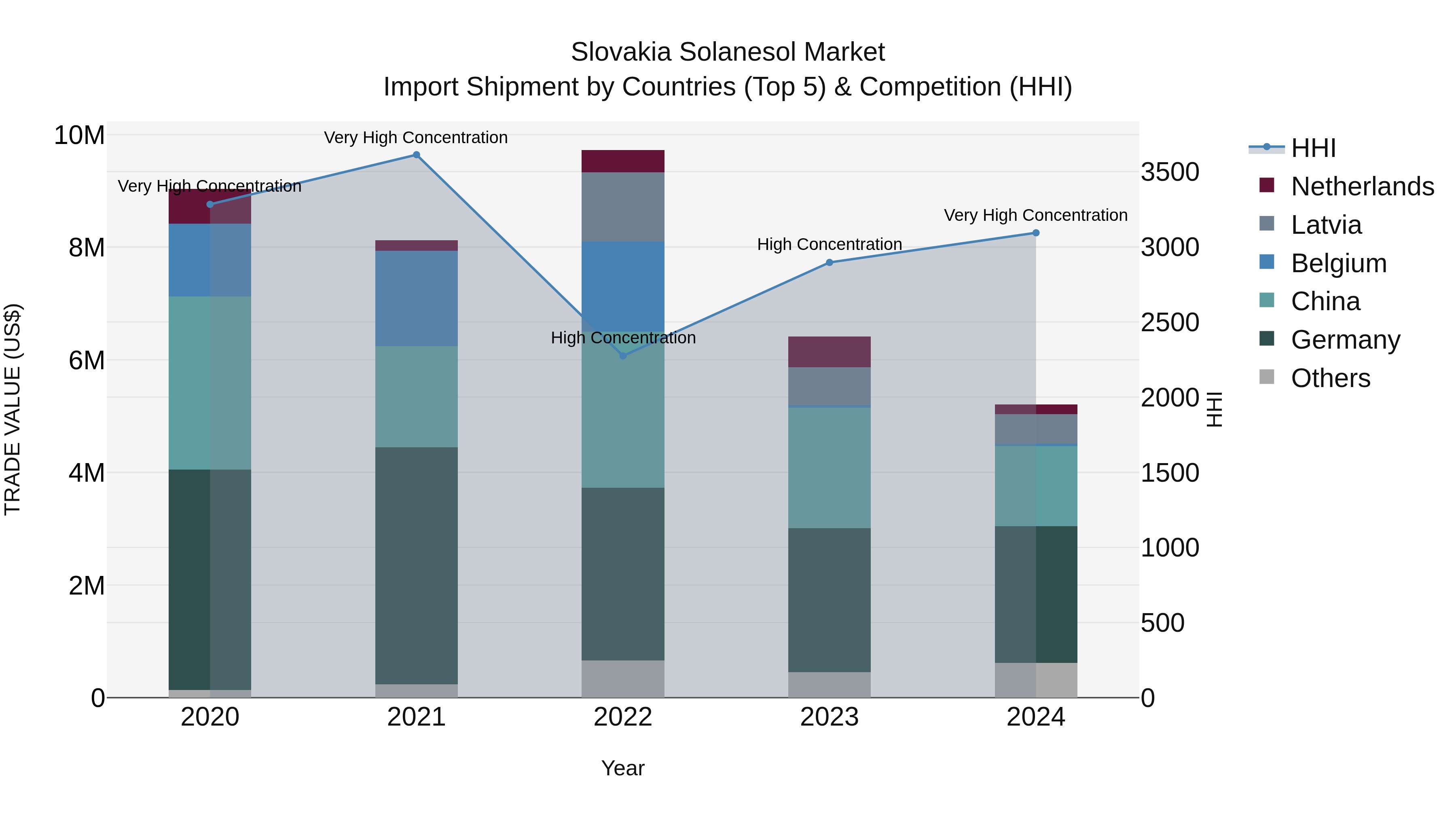 Slovakia Solanesol Market Top 5 Importing Countries and Market Competition (HHI) Analysis