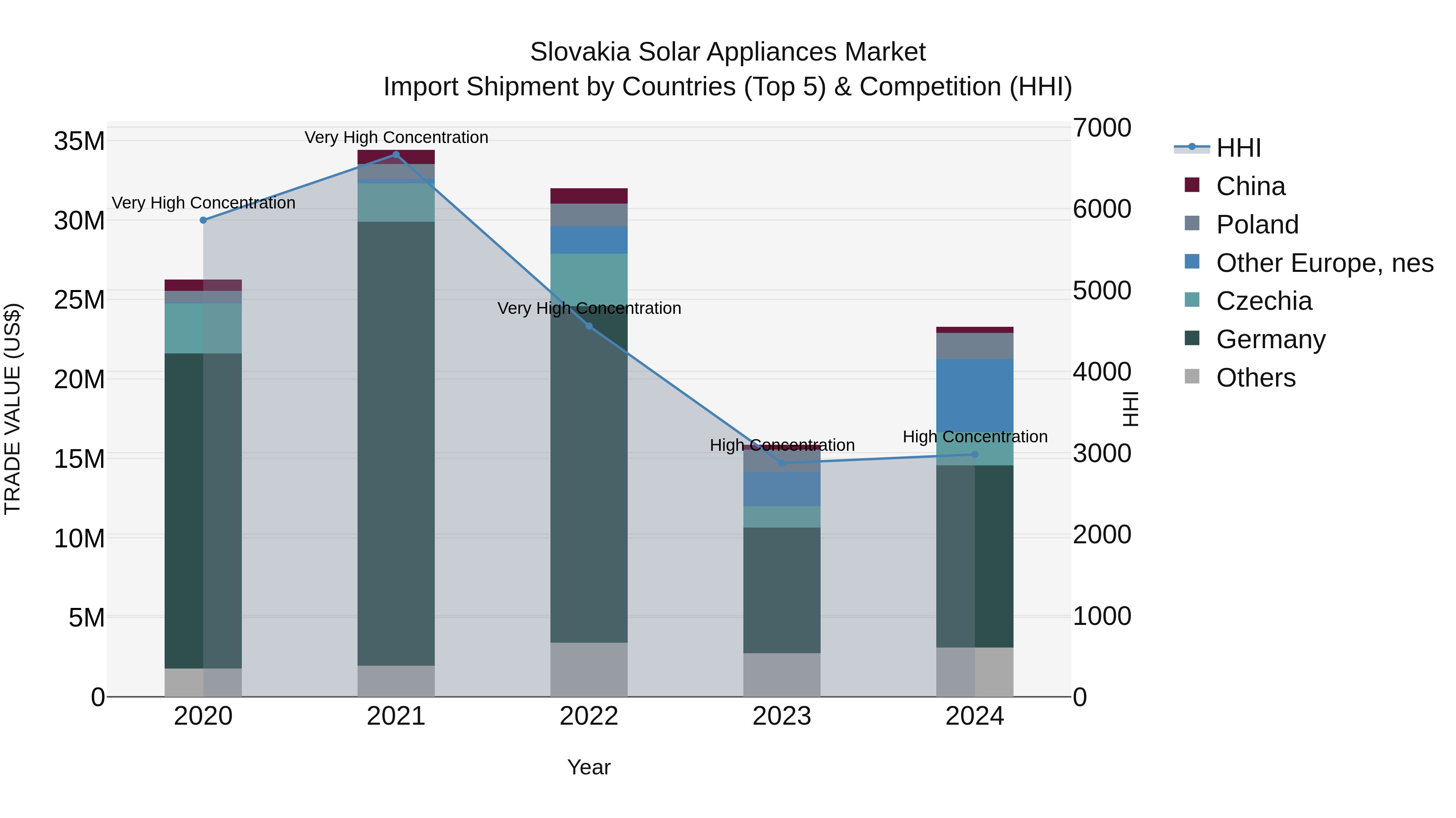 Slovakia Solar Appliances Market Top 5 Importing Countries and Market Competition (HHI) Analysis