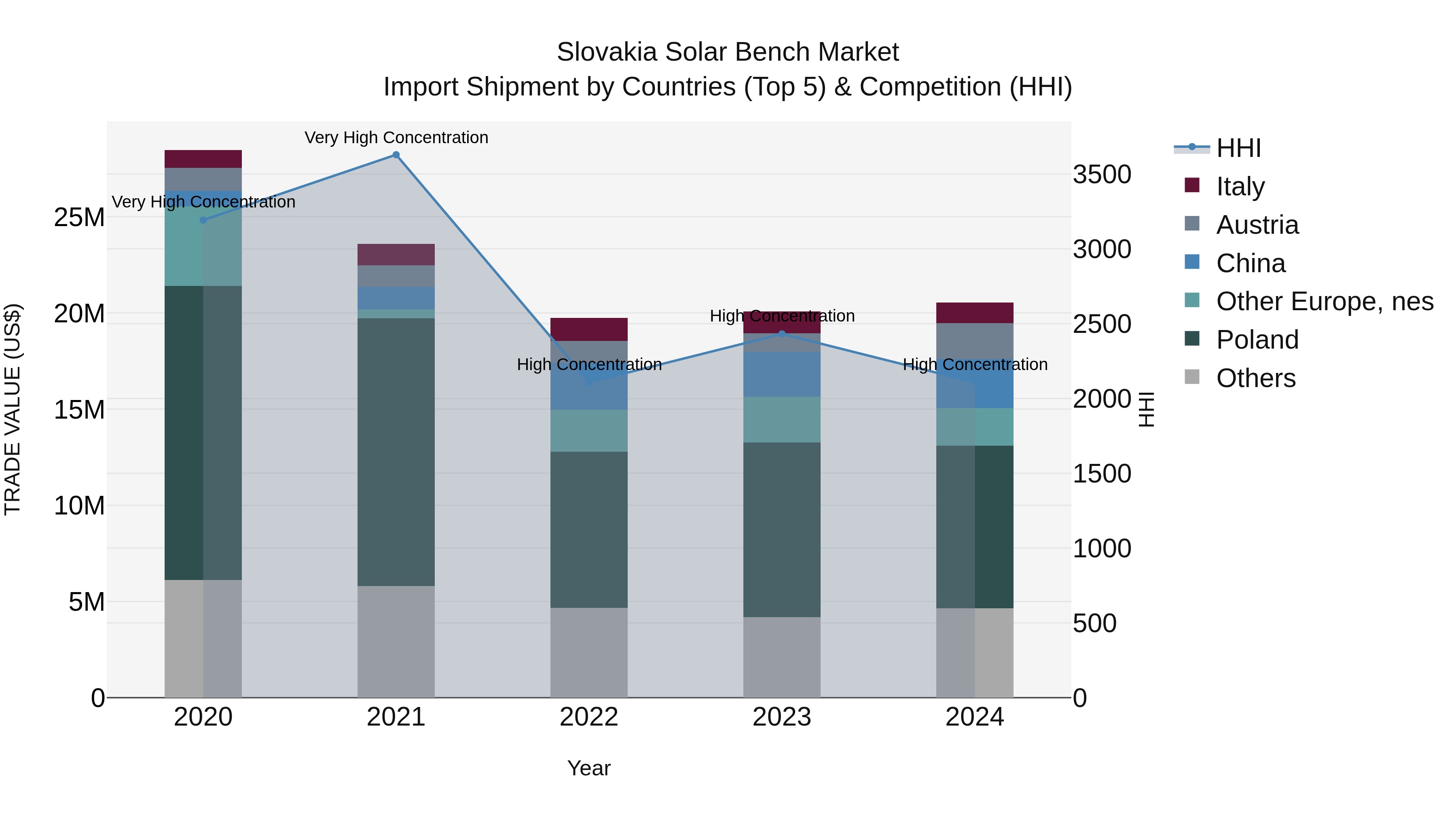 Slovakia Solar Bench Market Top 5 Importing Countries and Market Competition (HHI) Analysis