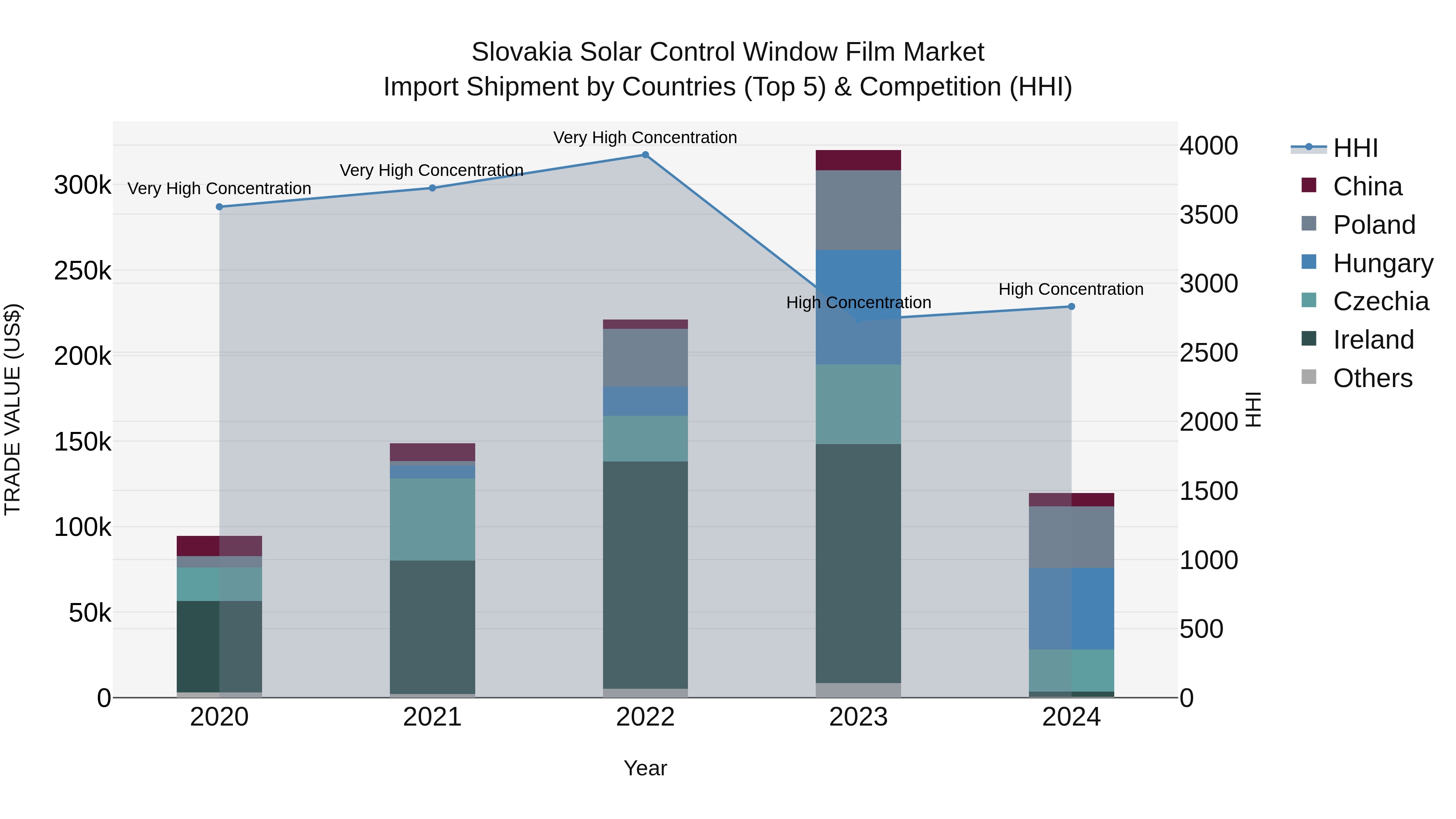 Slovakia Solar Control Window Film Market Top 5 Importing Countries and Market Competition (HHI) Analysis
