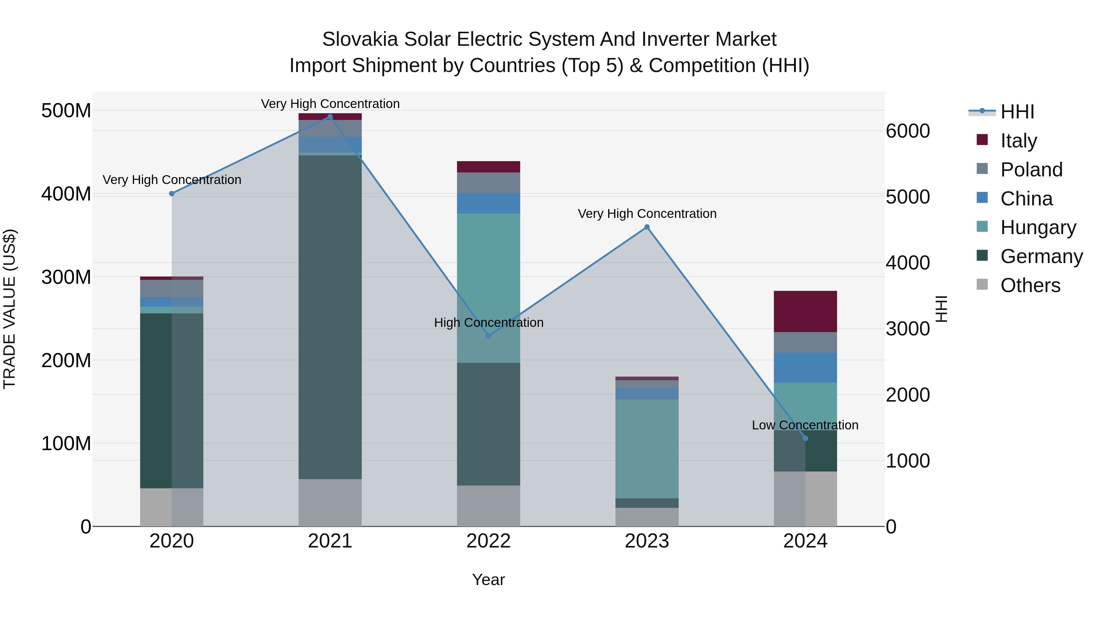 Slovakia Solar Electric System And Inverter Market Top 5 Importing Countries and Market Competition (HHI) Analysis