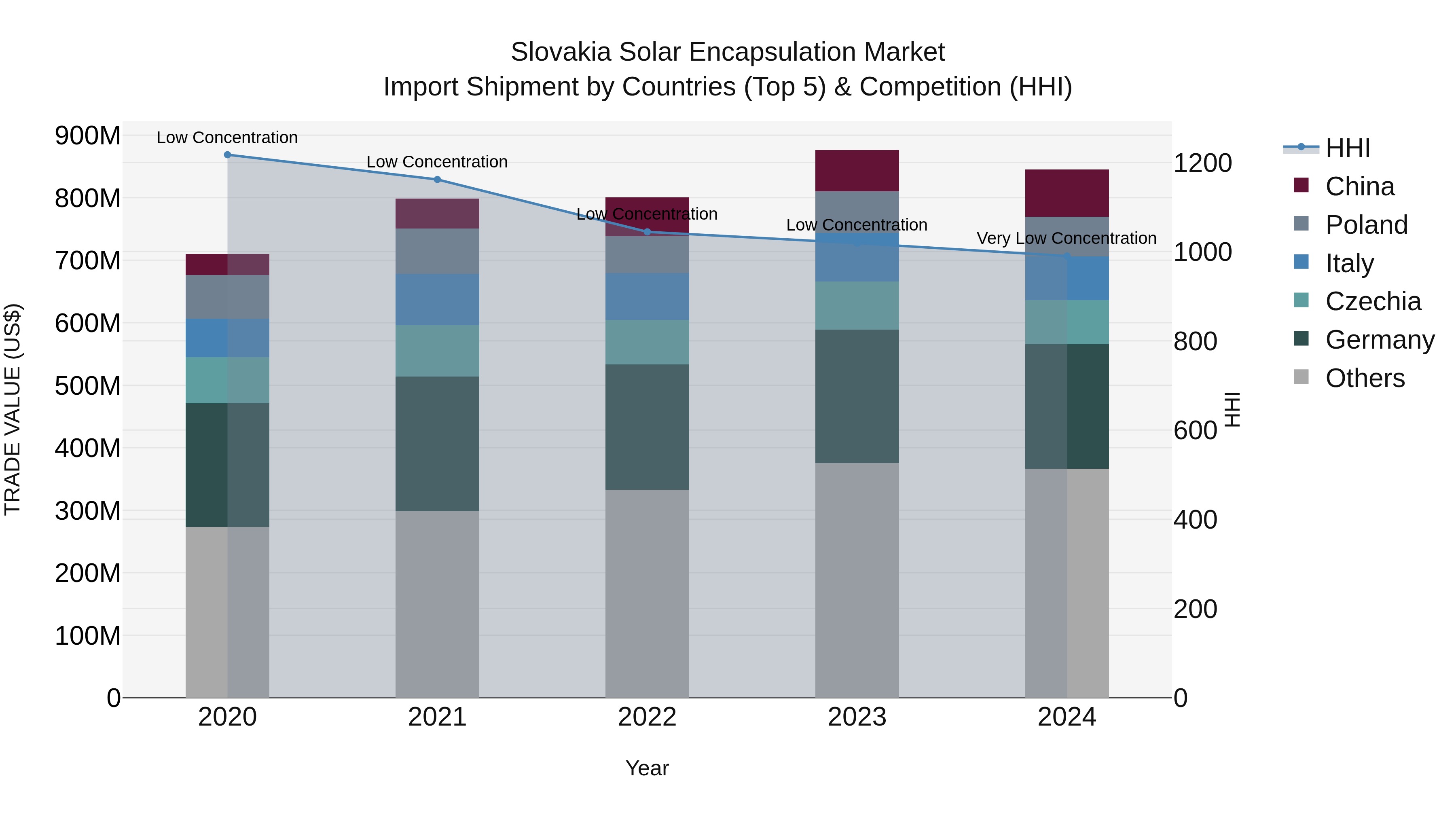 Slovakia Solar Encapsulation Market Top 5 Importing Countries and Market Competition (HHI) Analysis