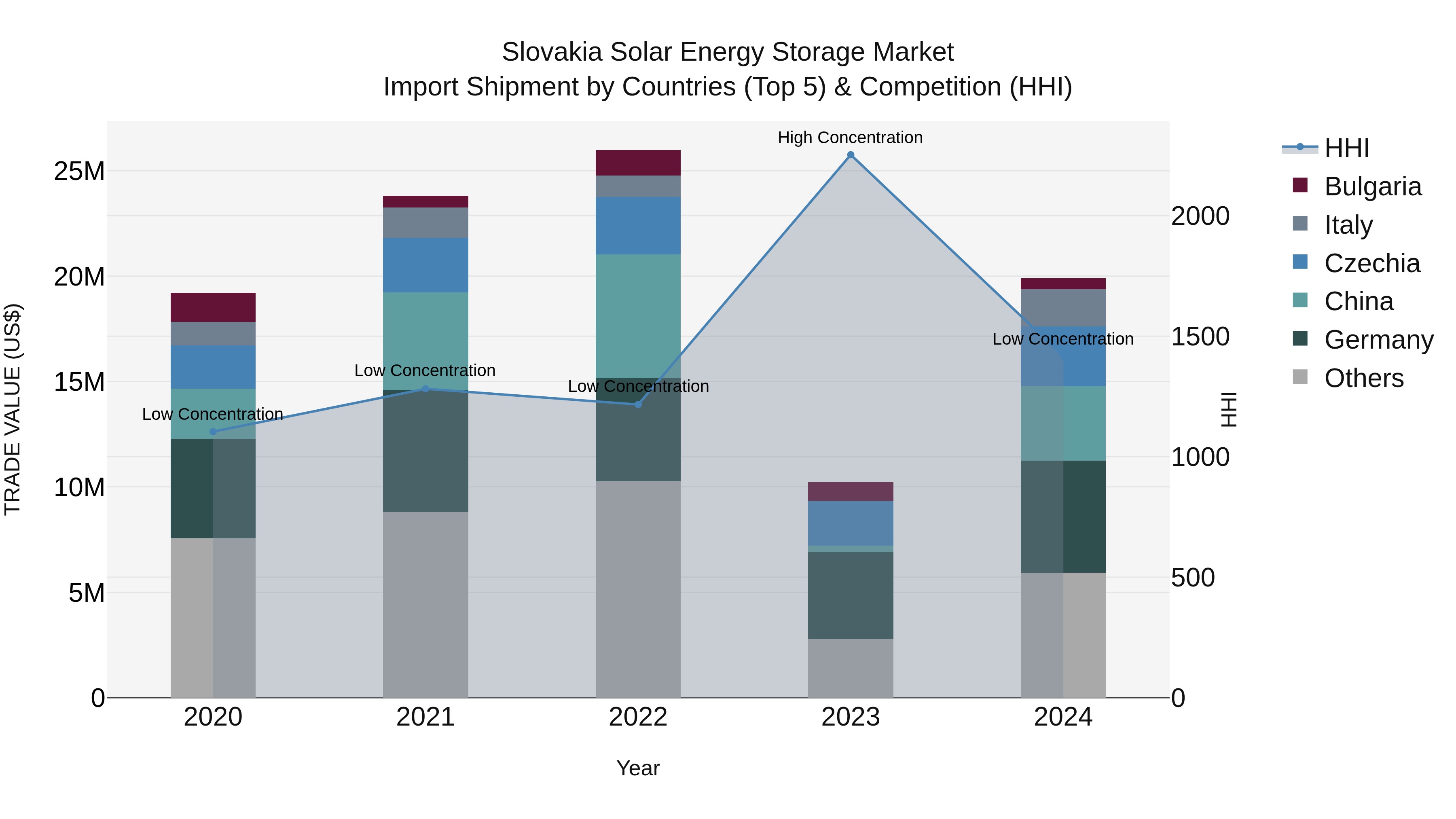 Slovakia Solar Energy Storage Market Top 5 Importing Countries and Market Competition (HHI) Analysis