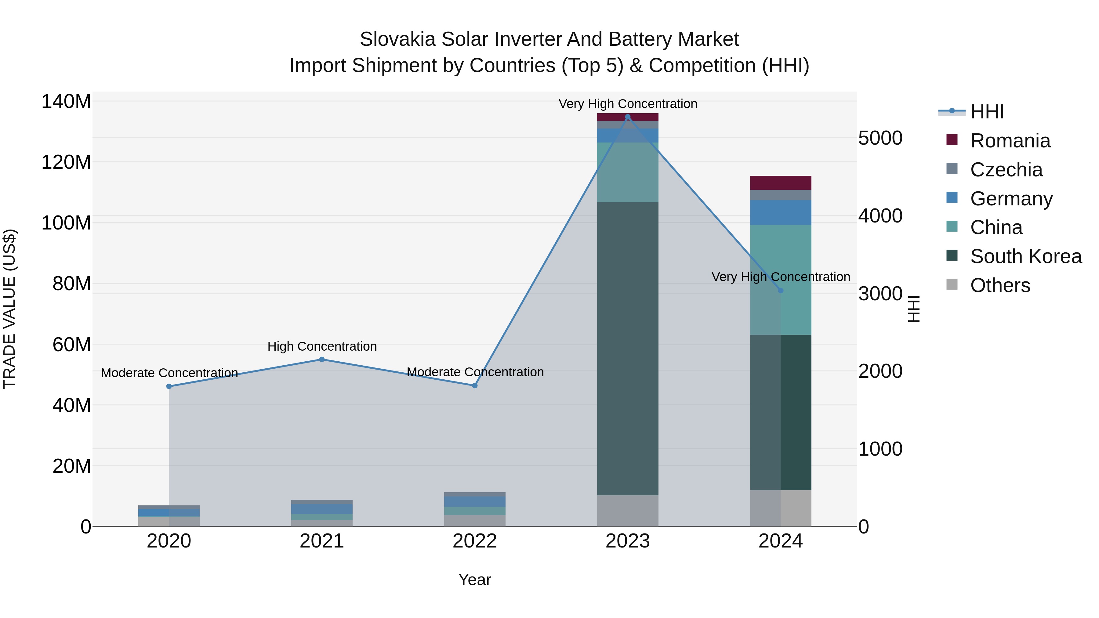Slovakia Solar Inverter And Battery Market Top 5 Importing Countries and Market Competition (HHI) Analysis