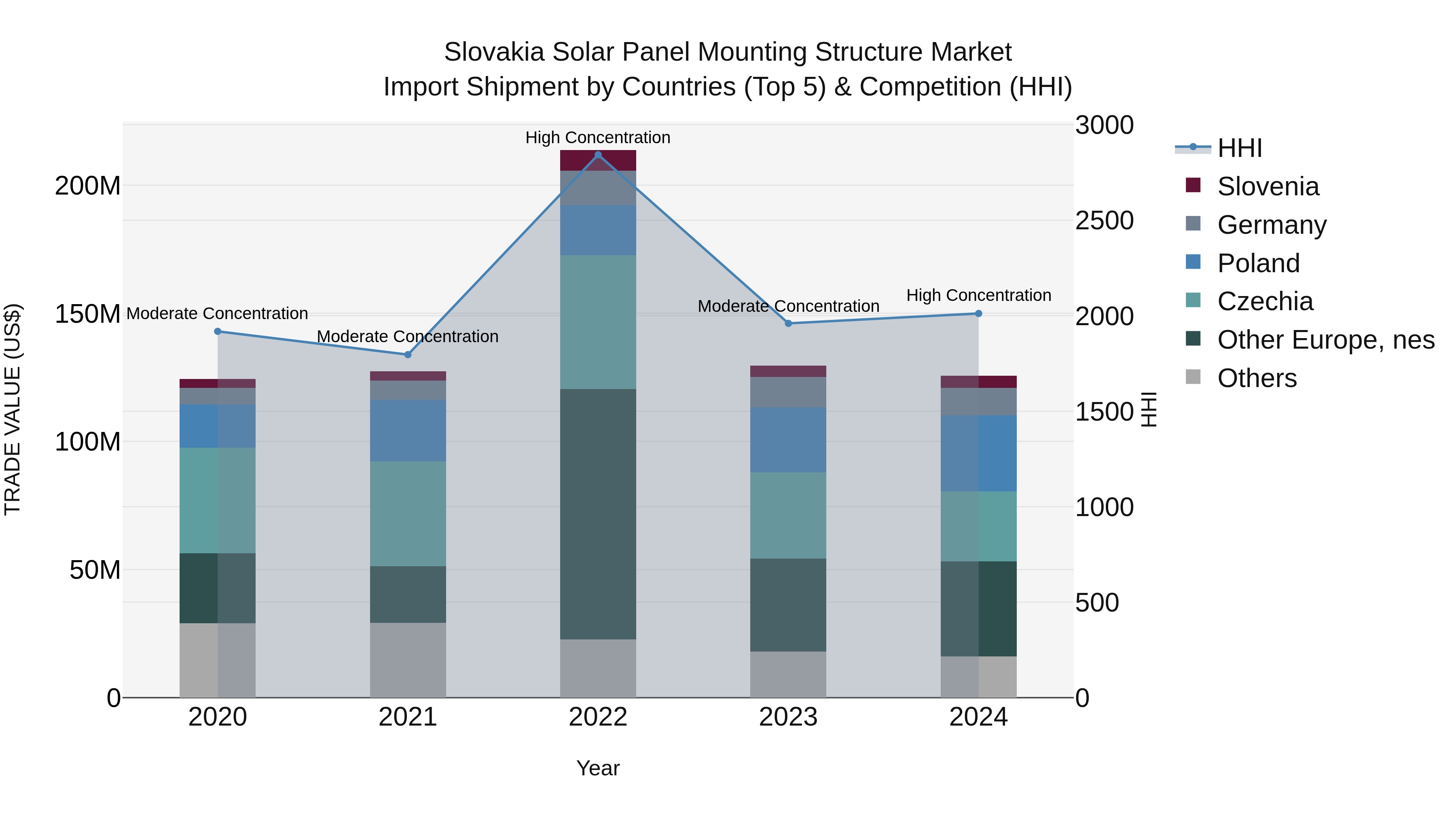 Slovakia Solar Panel Mounting Structure Market Top 5 Importing Countries and Market Competition (HHI) Analysis