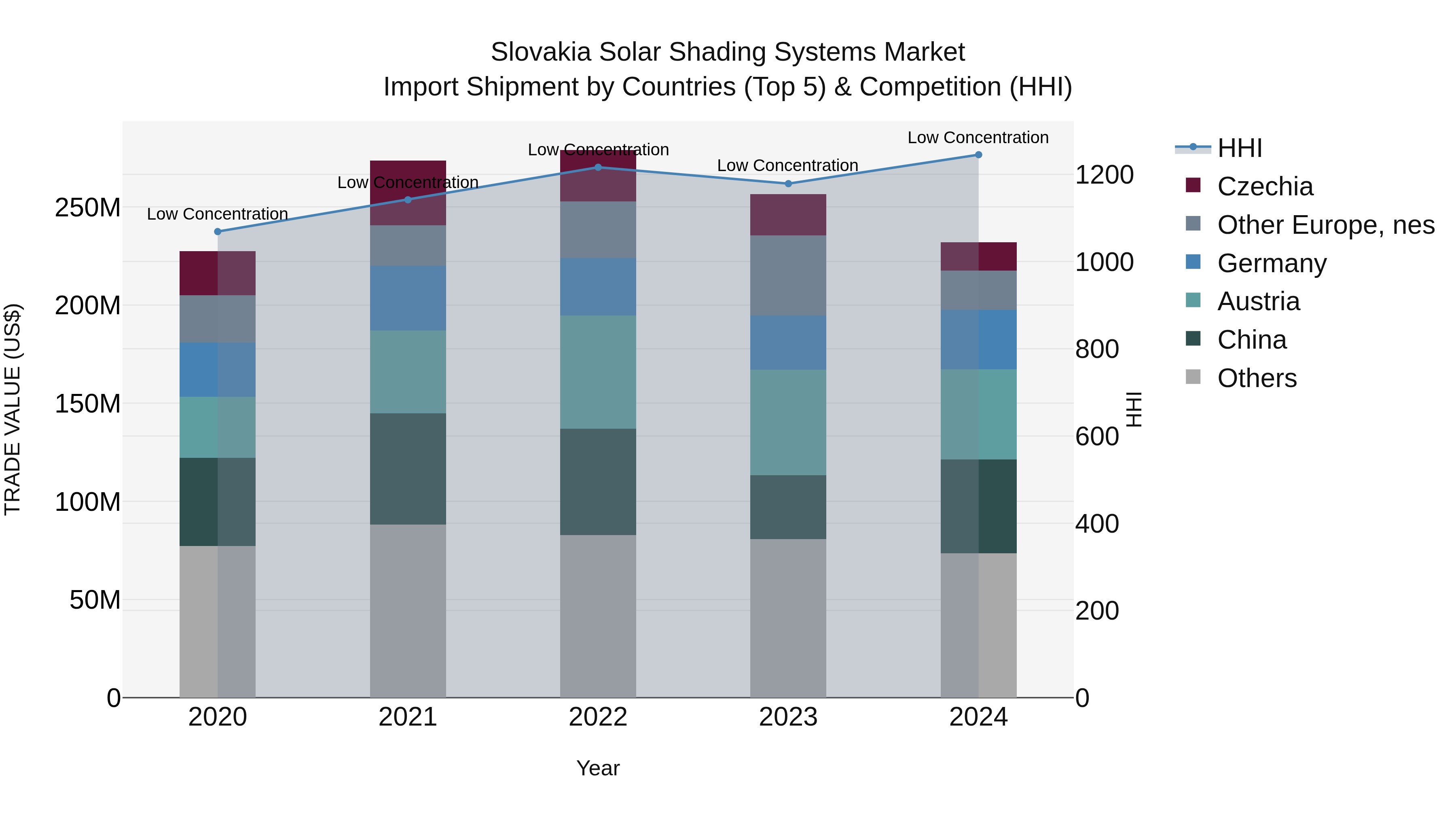 Slovakia Solar Shading Systems Market Top 5 Importing Countries and Market Competition (HHI) Analysis