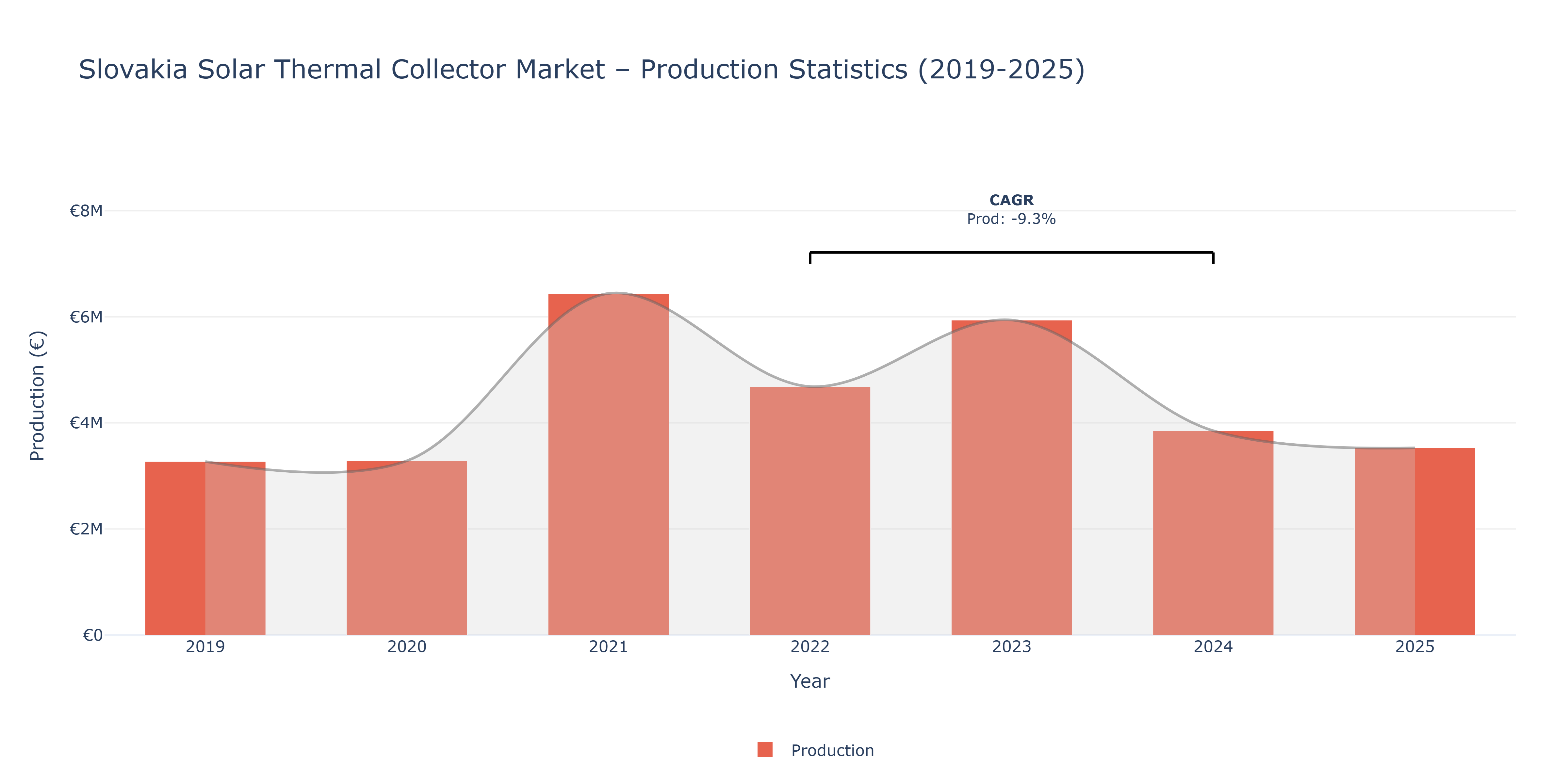 Slovakia Solar Thermal Collector  - Market Production Statistics (2019-2025)