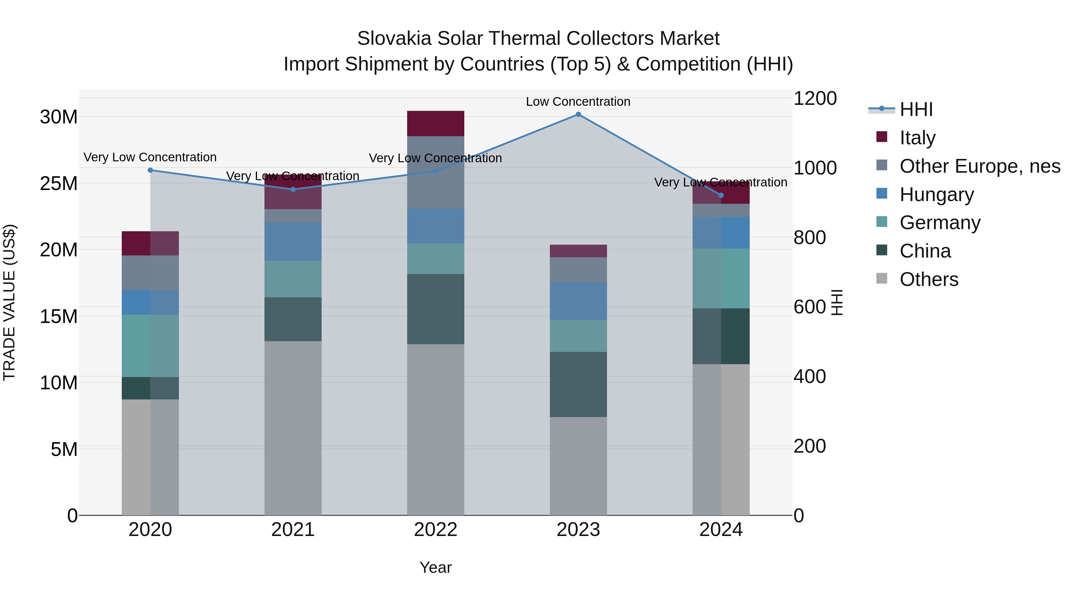 Slovakia Solar Thermal Collectors Market Top 5 Importing Countries and Market Competition (HHI) Analysis