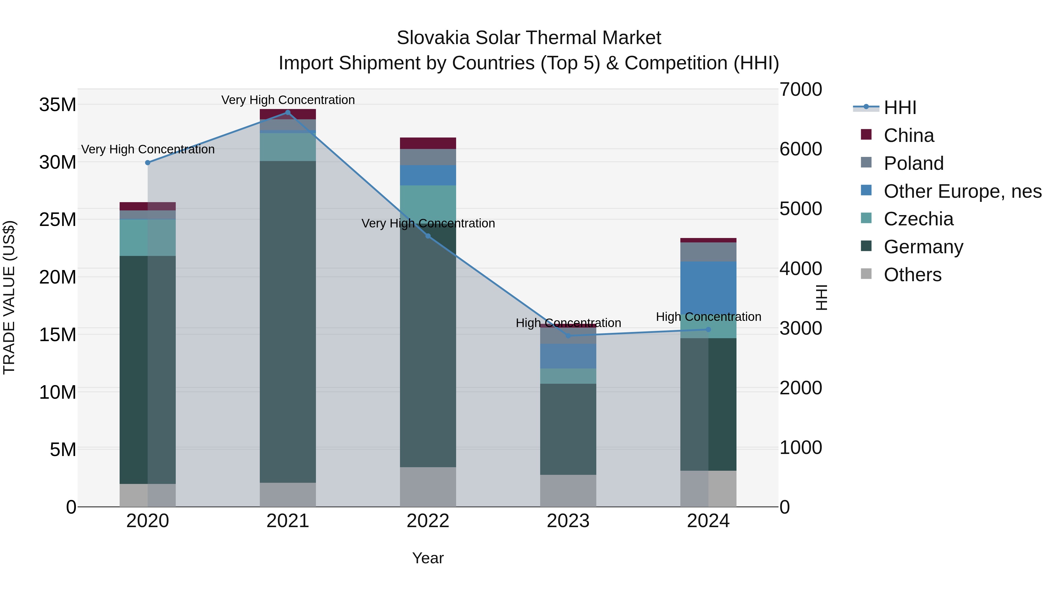 Slovakia Solar Thermal Market Top 5 Importing Countries and Market Competition (HHI) Analysis