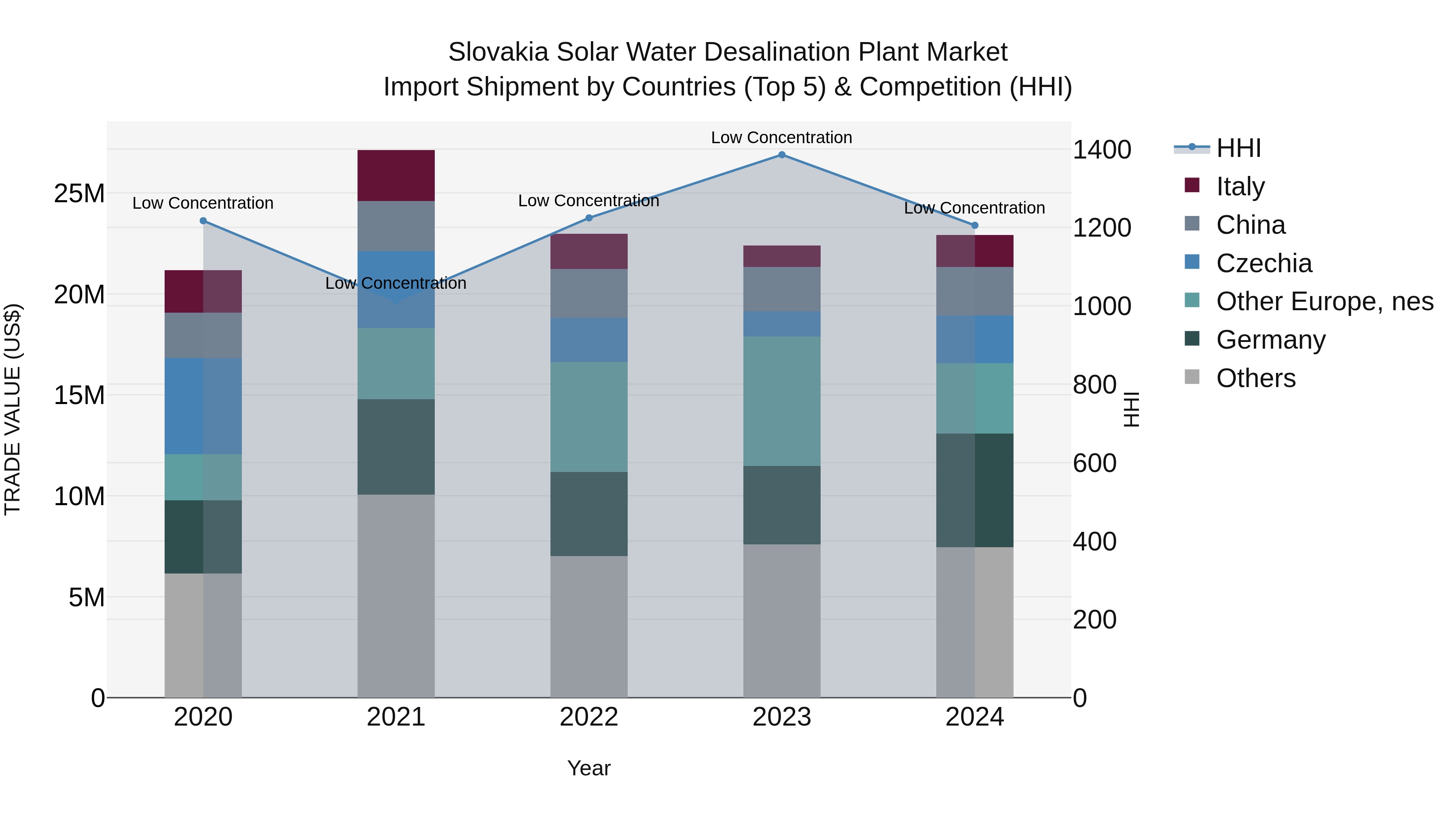 Slovakia Solar Water Desalination Plant Market Top 5 Importing Countries and Market Competition (HHI) Analysis