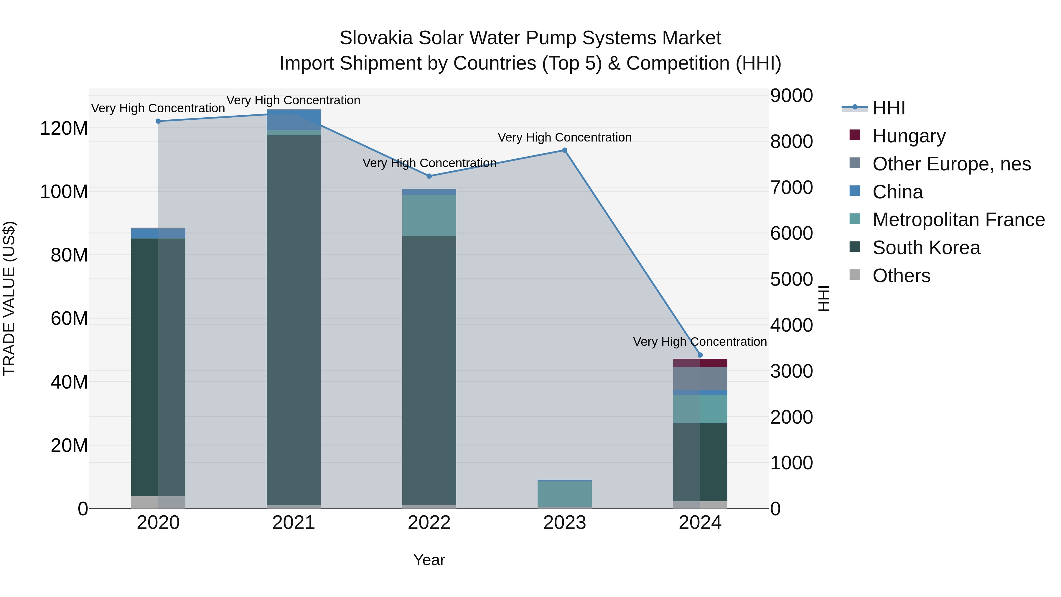 Slovakia Solar Water Pump Systems Market Top 5 Importing Countries and Market Competition (HHI) Analysis
