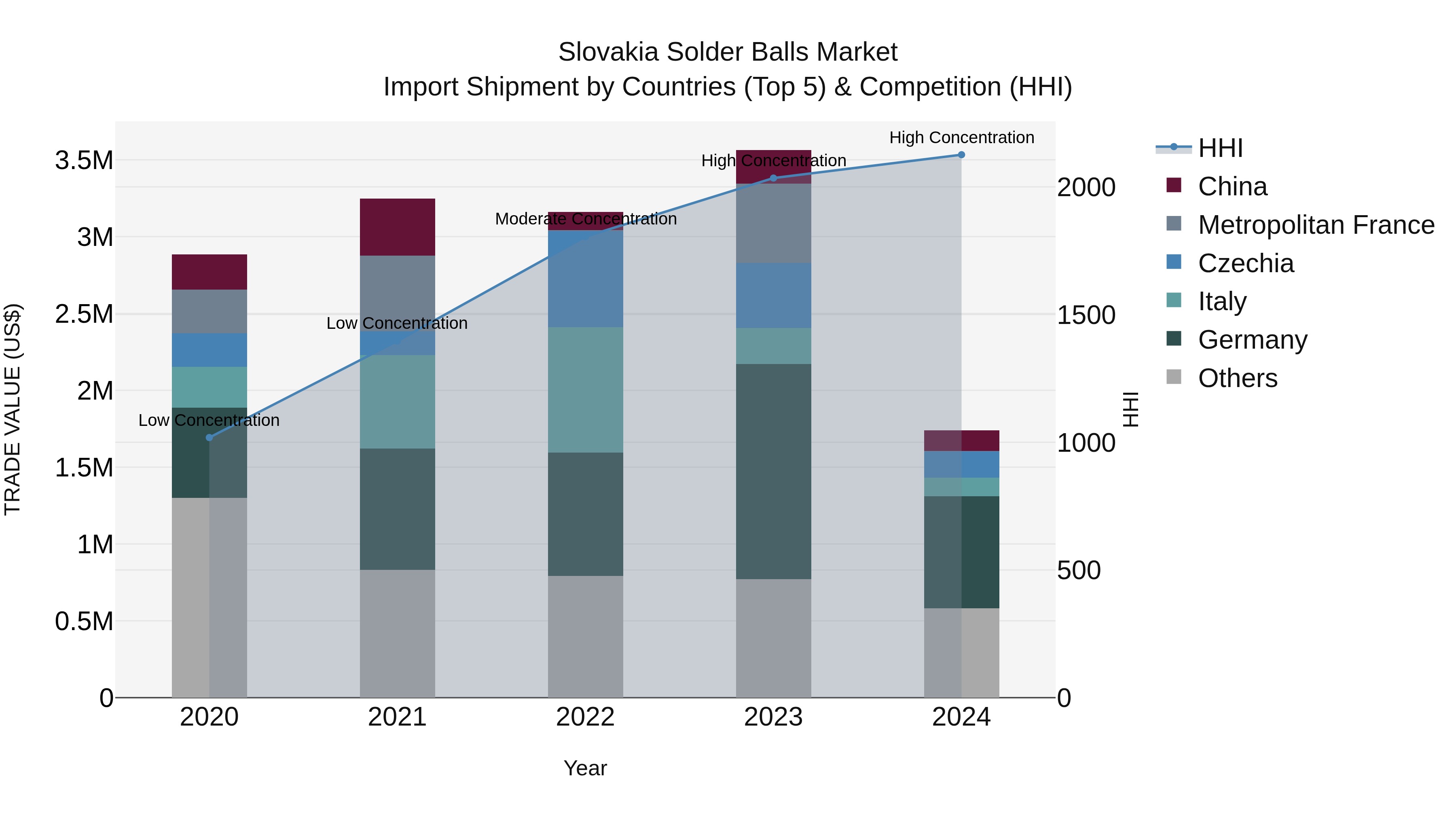 Slovakia Solder Balls Market Top 5 Importing Countries and Market Competition (HHI) Analysis