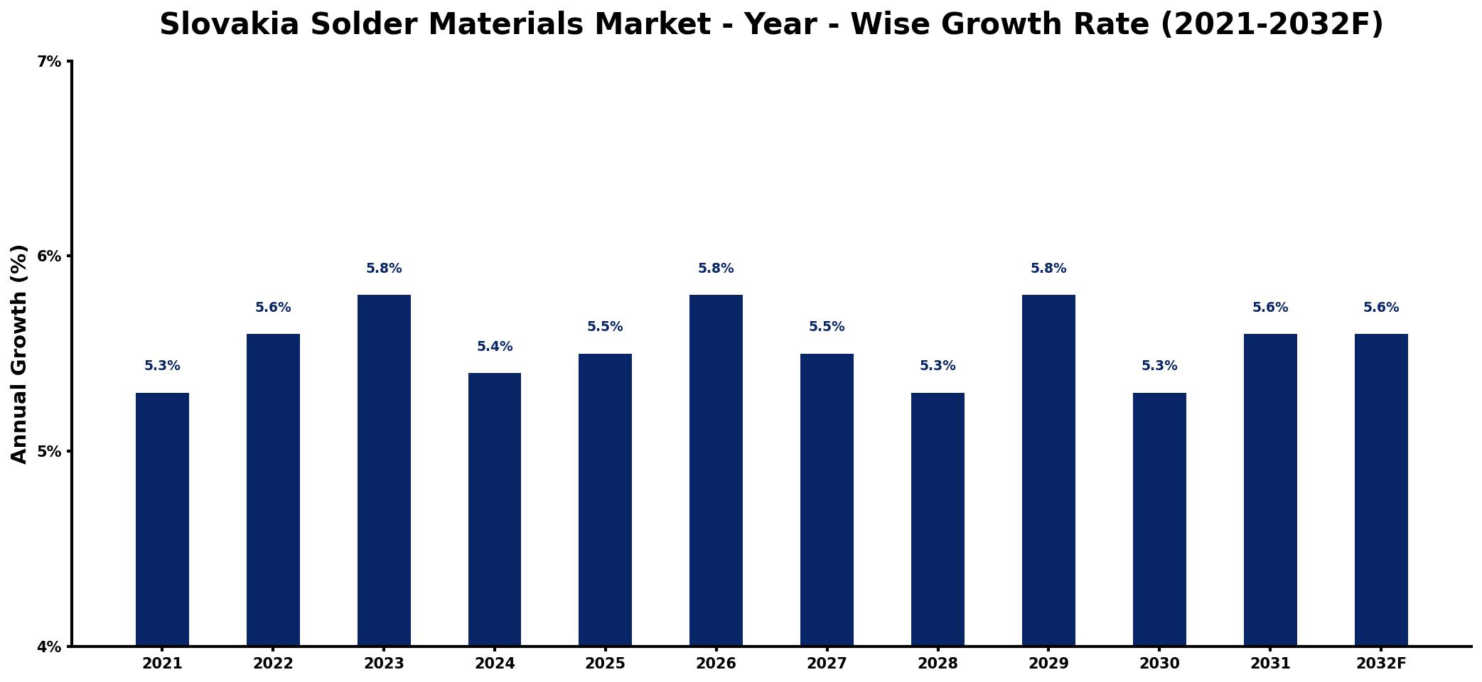 Slovakia Solder Materials Market Year-wise Growth Rate and Key Drivers