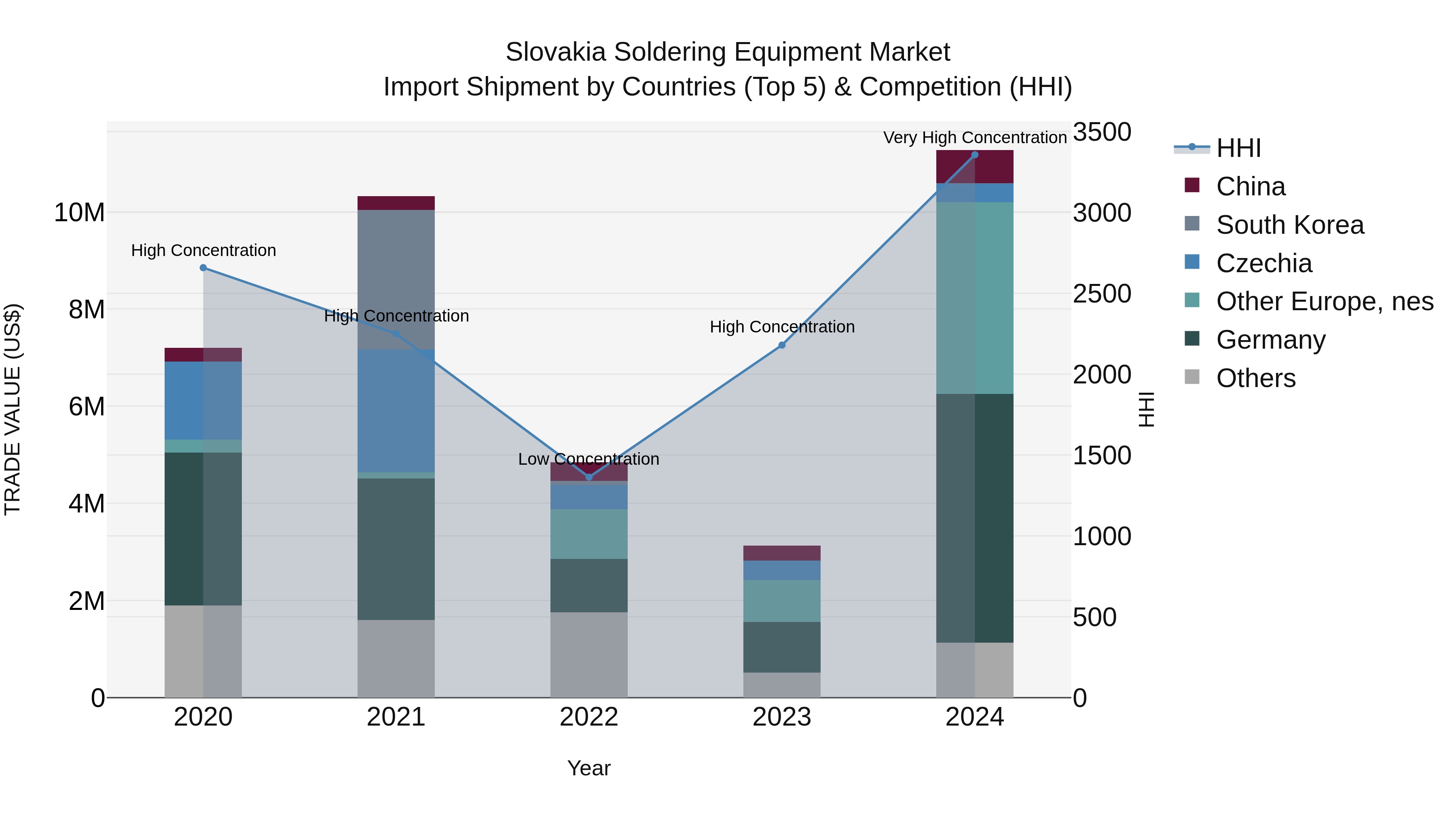 Slovakia Soldering Equipment Market Top 5 Importing Countries and Market Competition (HHI) Analysis