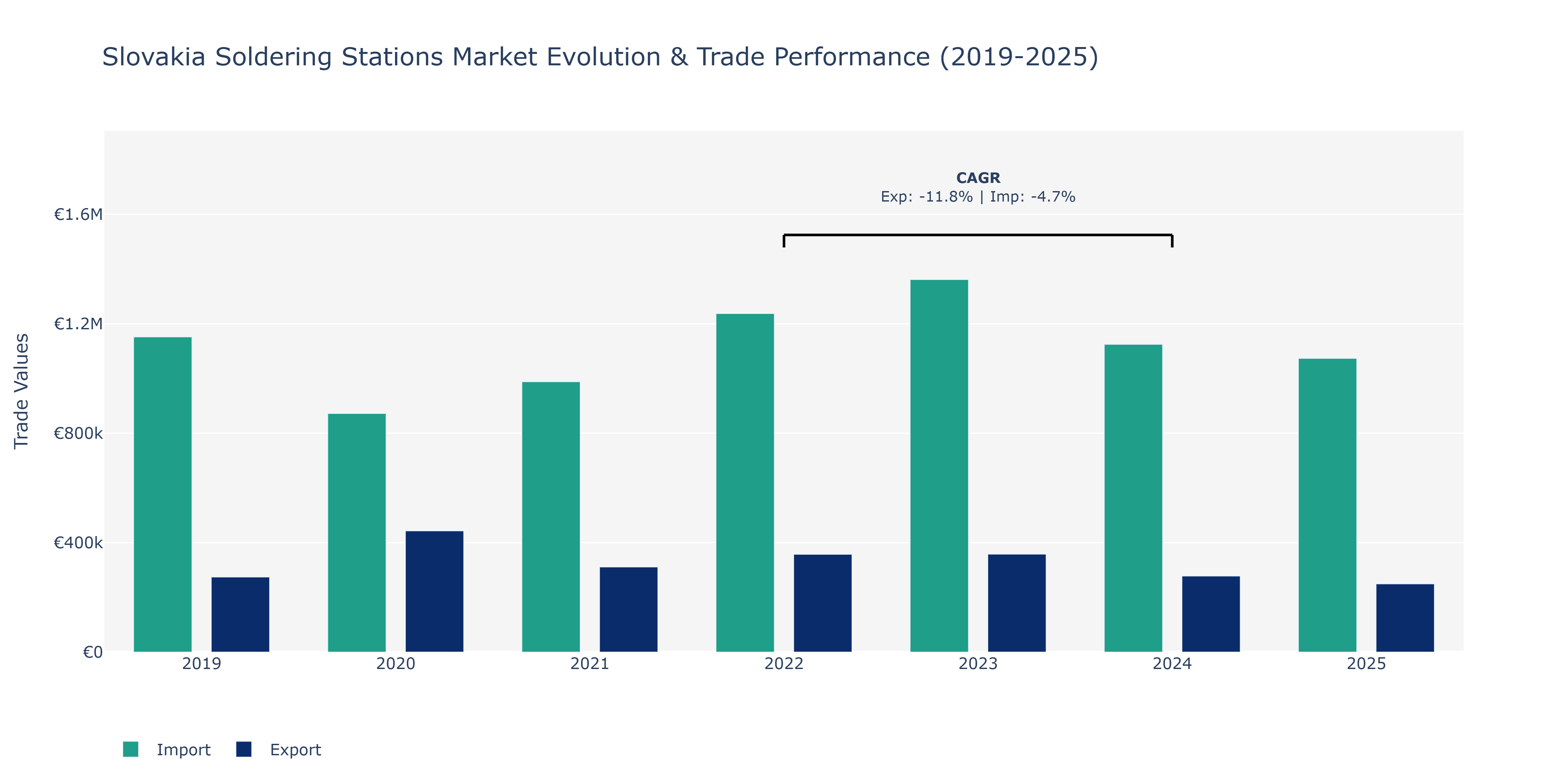 Slovakia Soldering Stations Market: Production & Trade Performance (2019-2025)