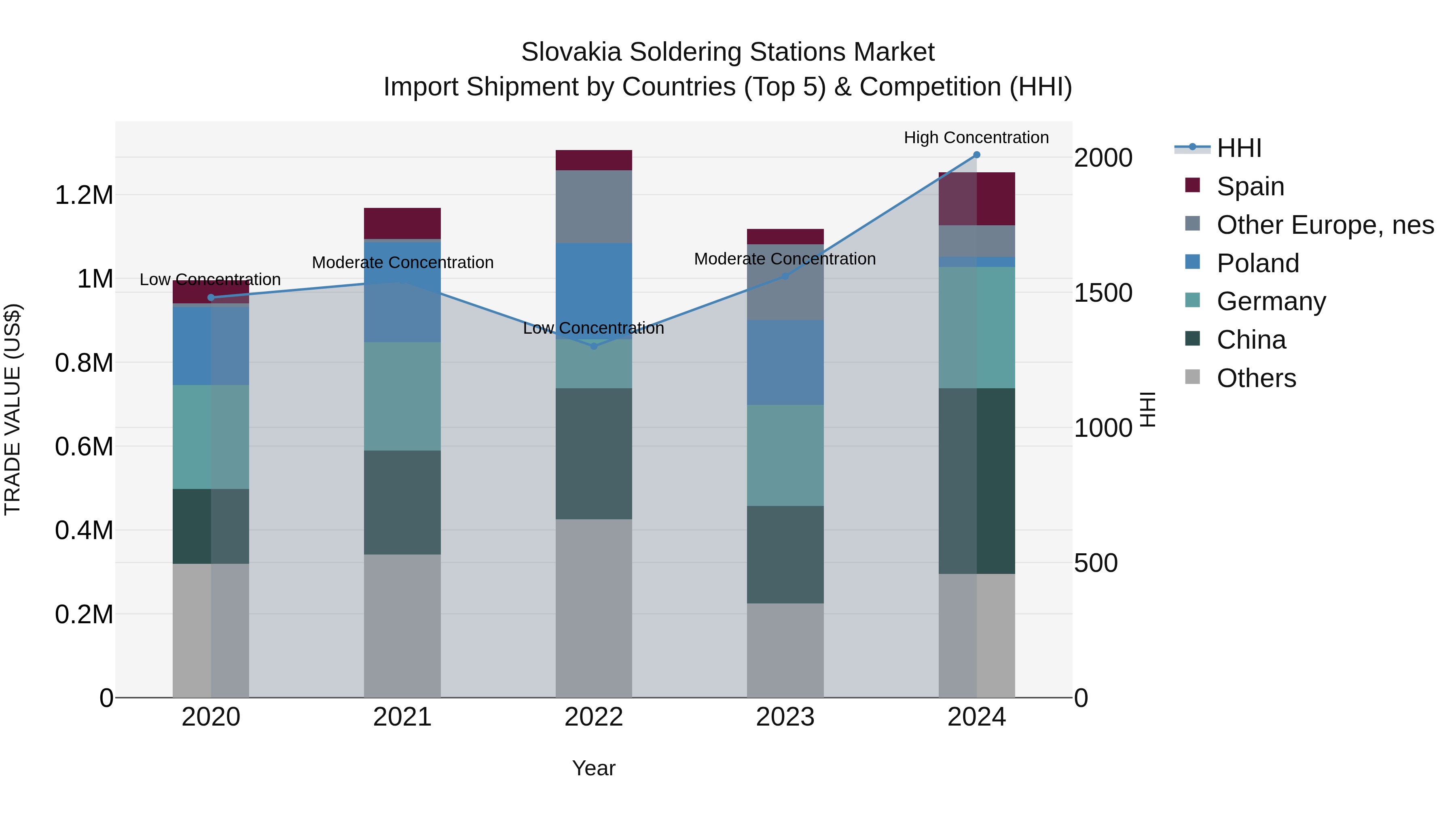 Slovakia Soldering Stations Market Top 5 Importing Countries and Market Competition (HHI) Analysis