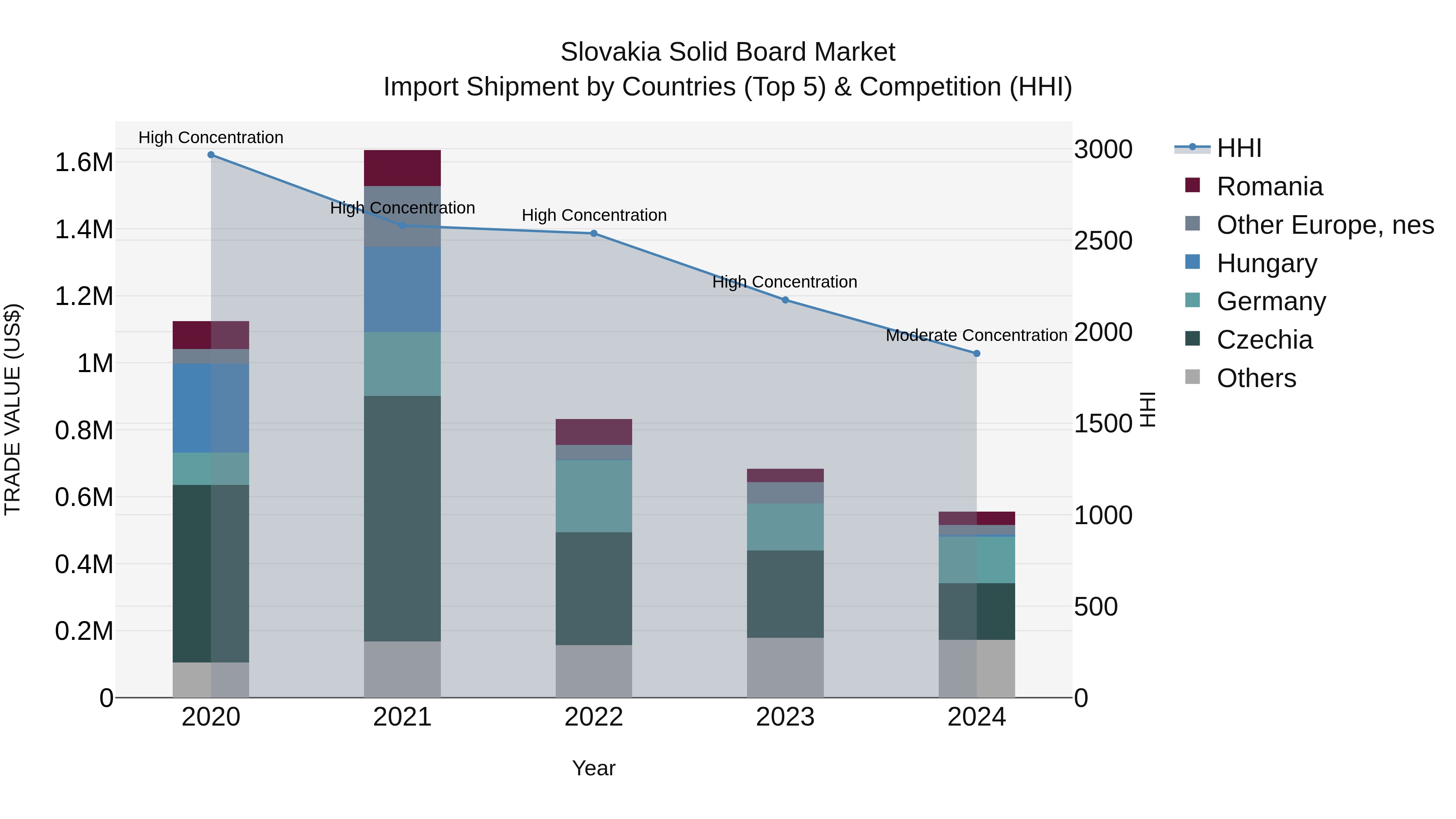Slovakia Solid Board Market Top 5 Importing Countries and Market Competition (HHI) Analysis