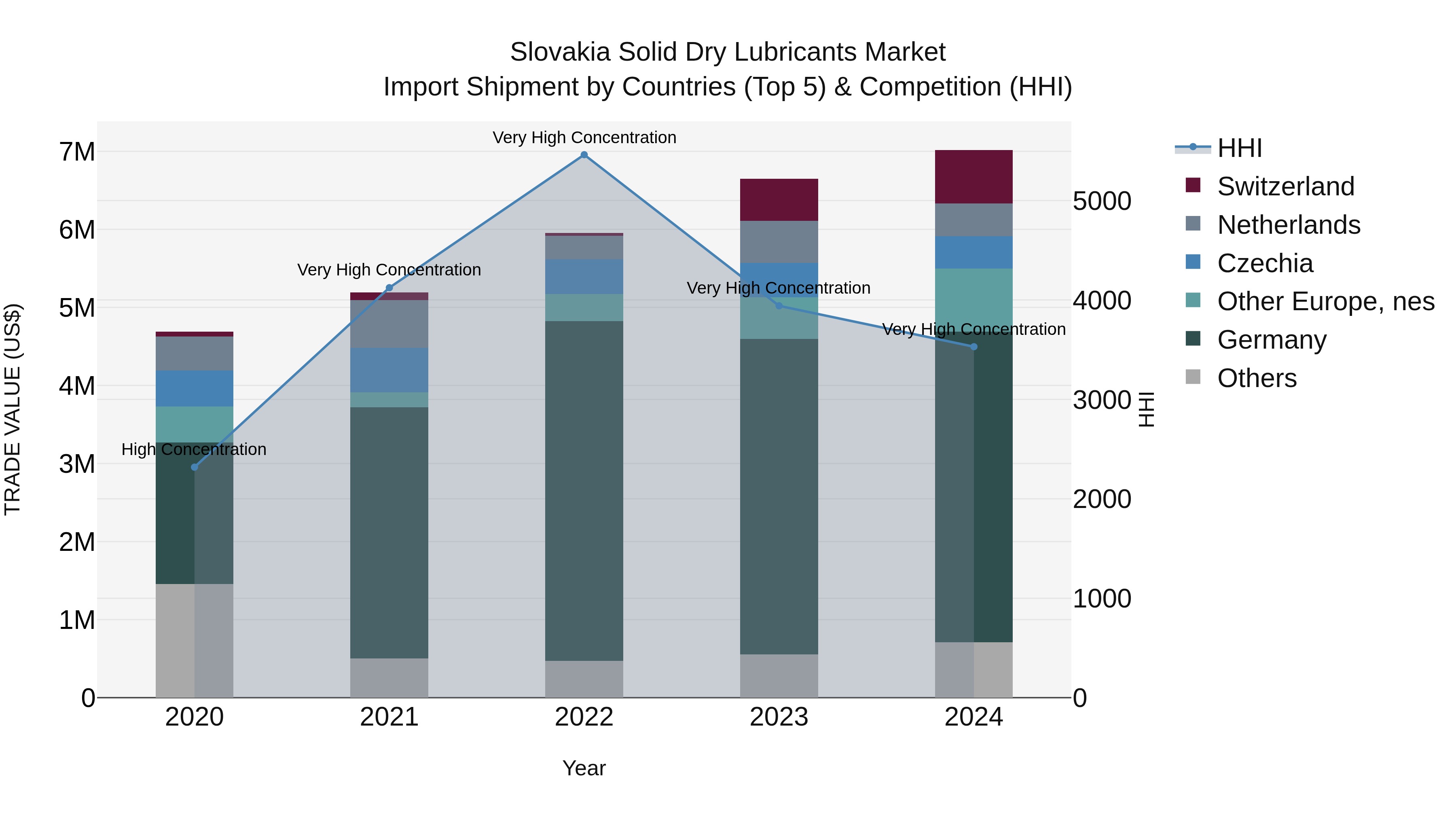 Slovakia Solid Dry Lubricants Market Top 5 Importing Countries and Market Competition (HHI) Analysis