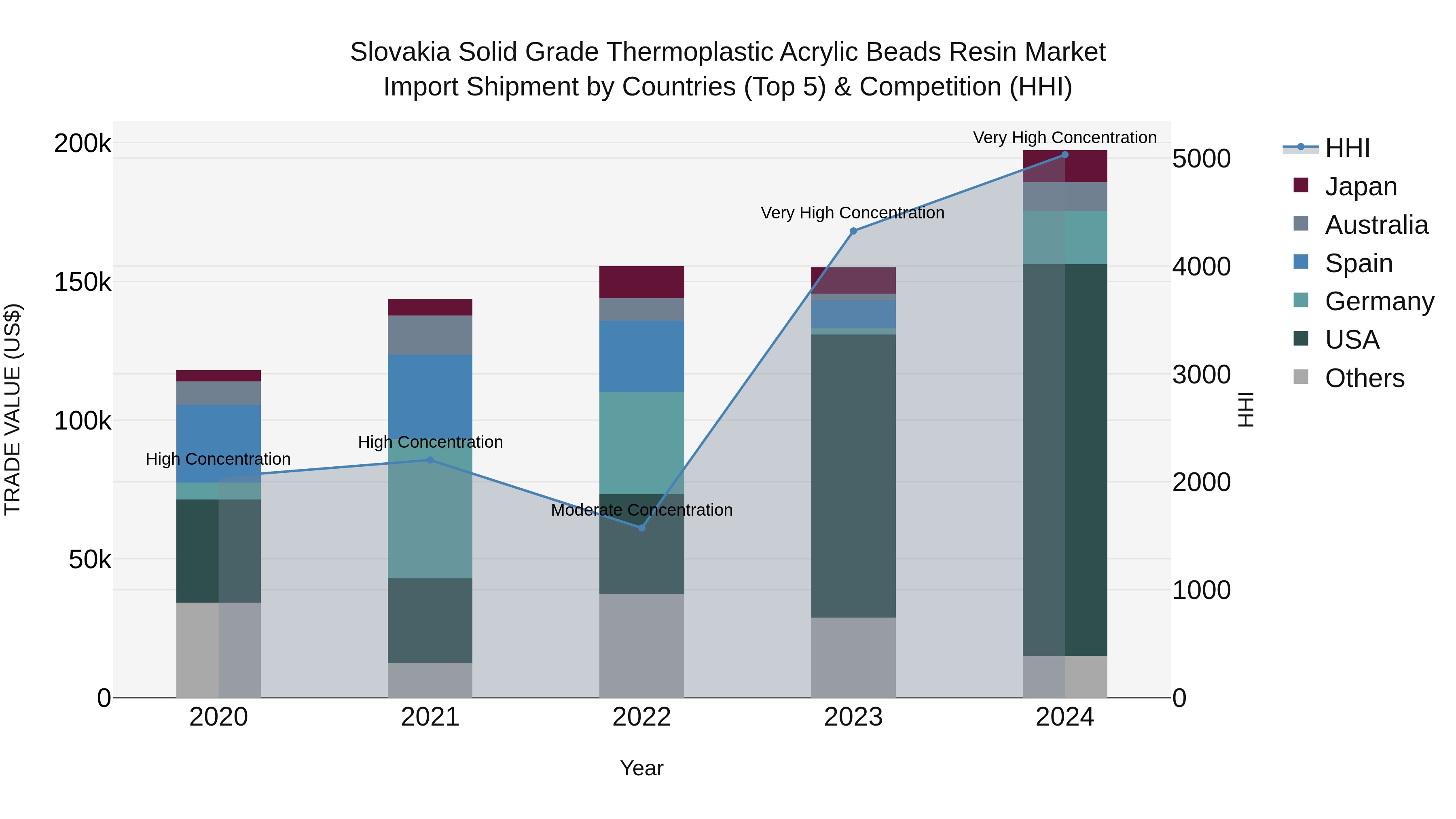 Slovakia Solid Grade Thermoplastic Acrylic Beads Resin Market Top 5 Importing Countries and Market Competition (HHI) Analysis