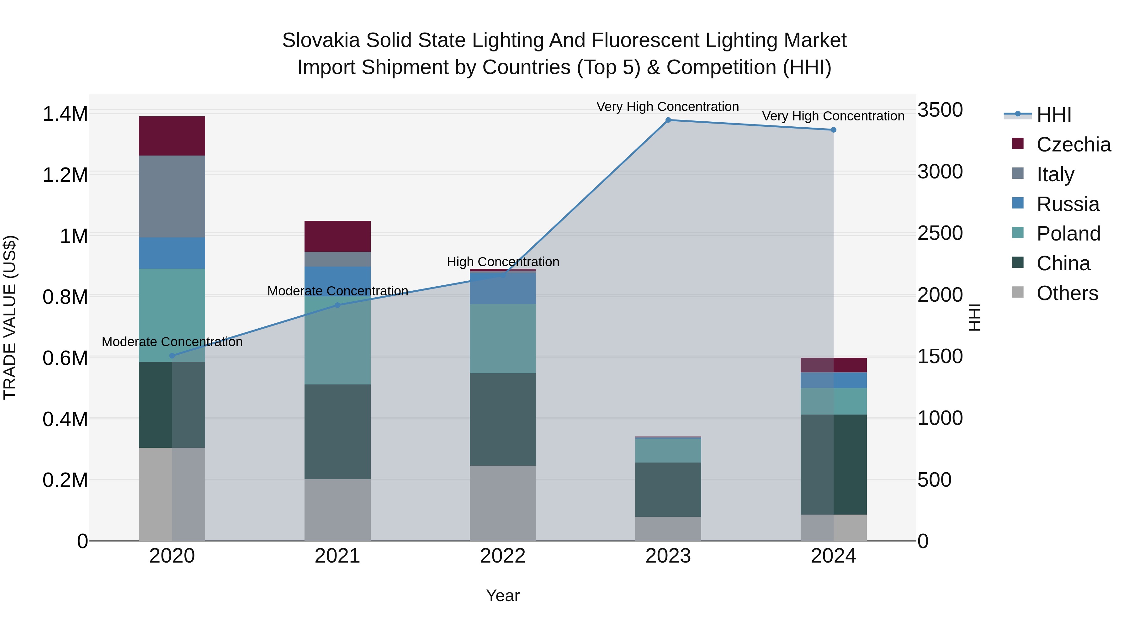 Slovakia Solid State Lighting And Fluorescent Lighting Market Top 5 Importing Countries and Market Competition (HHI) Analysis