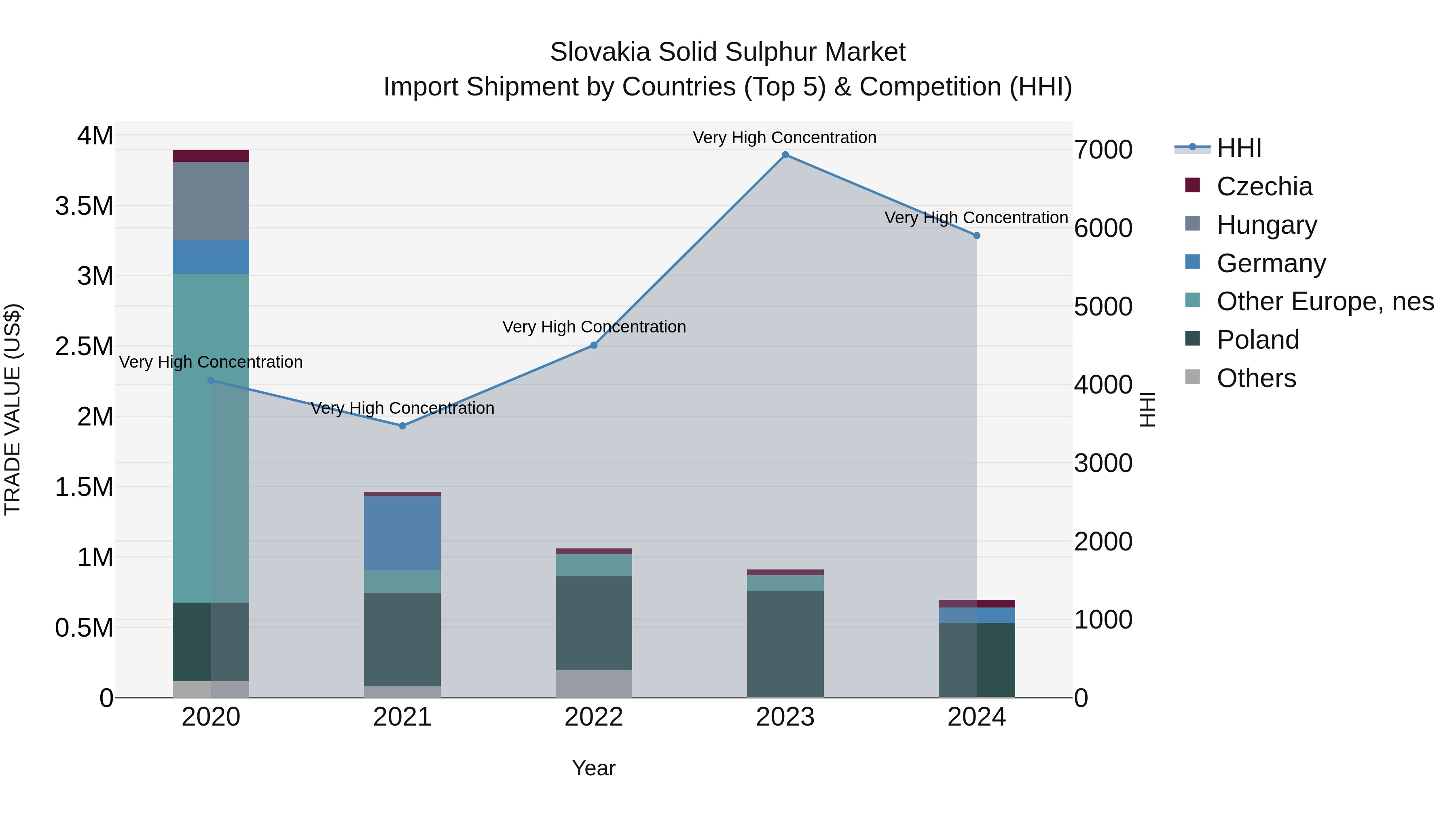 Slovakia Solid Sulphur Market Top 5 Importing Countries and Market Competition (HHI) Analysis