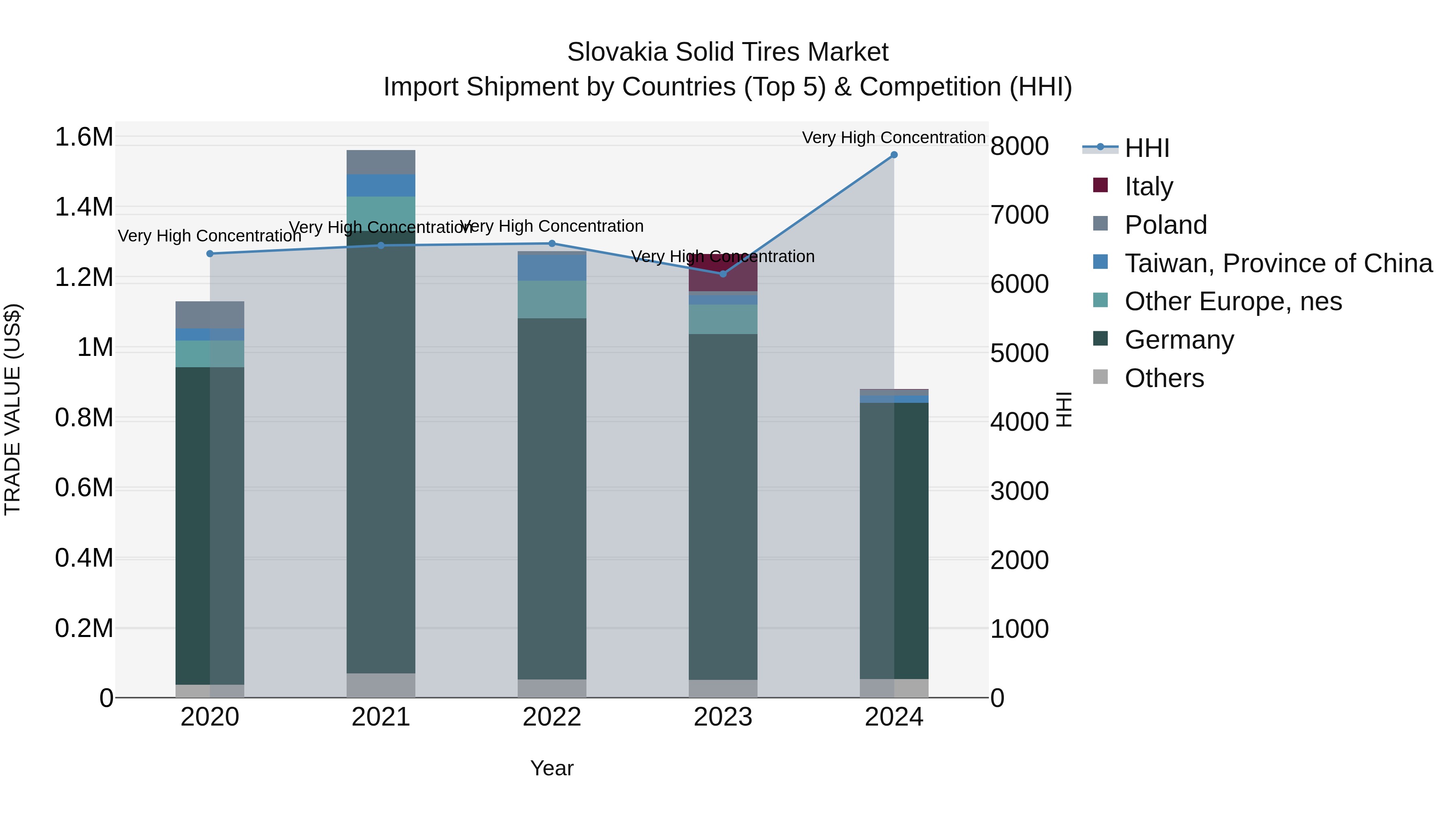 Slovakia Solid Tires Market Top 5 Importing Countries and Market Competition (HHI) Analysis