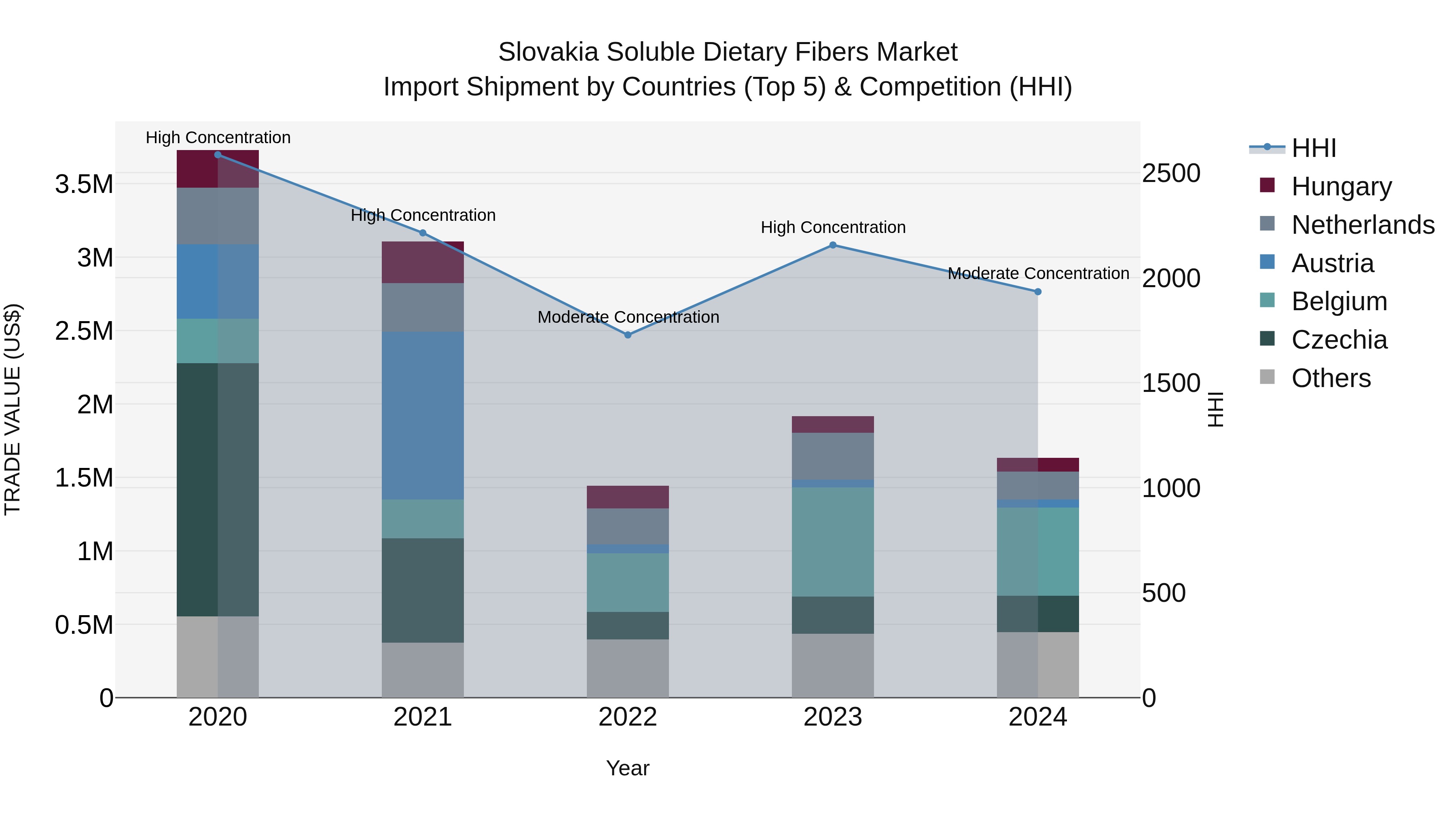 Slovakia Soluble Dietary Fibers Market Top 5 Importing Countries and Market Competition (HHI) Analysis