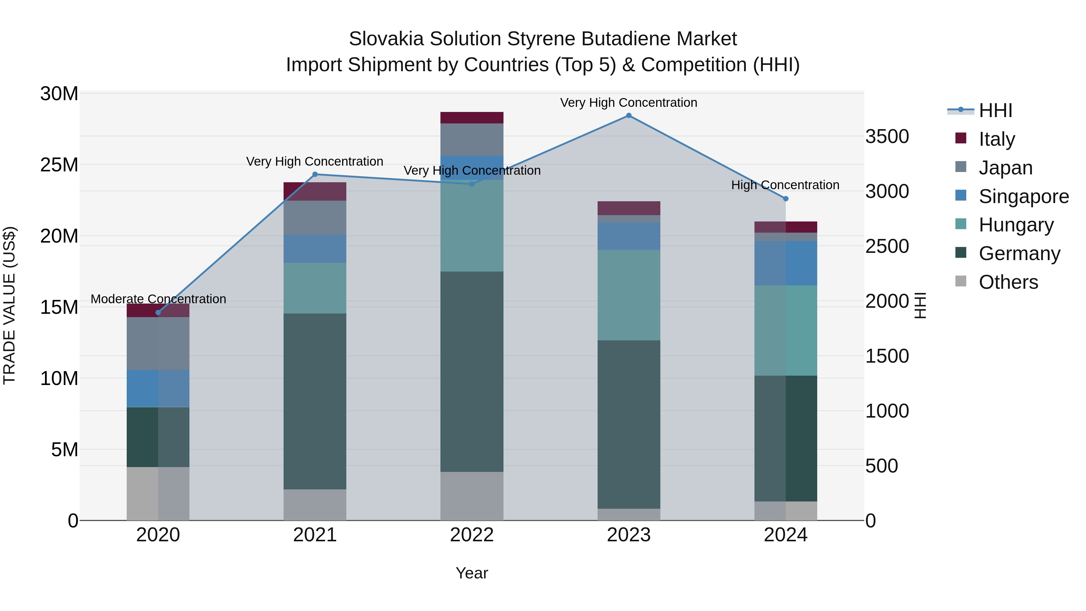 Slovakia Solution Styrene Butadiene Market Top 5 Importing Countries and Market Competition (HHI) Analysis
