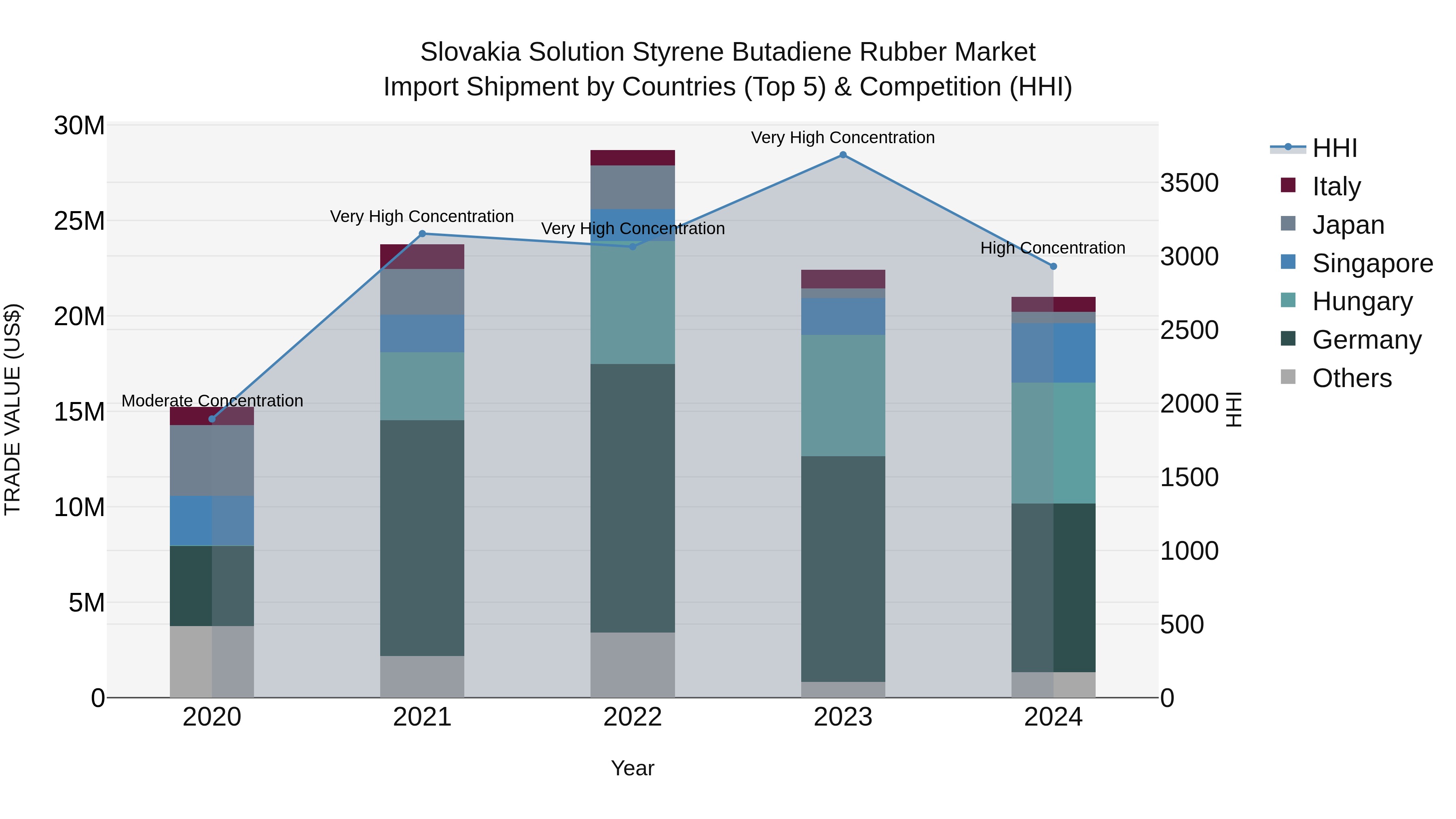 Slovakia Solution Styrene Butadiene Rubber Market Top 5 Importing Countries and Market Competition (HHI) Analysis