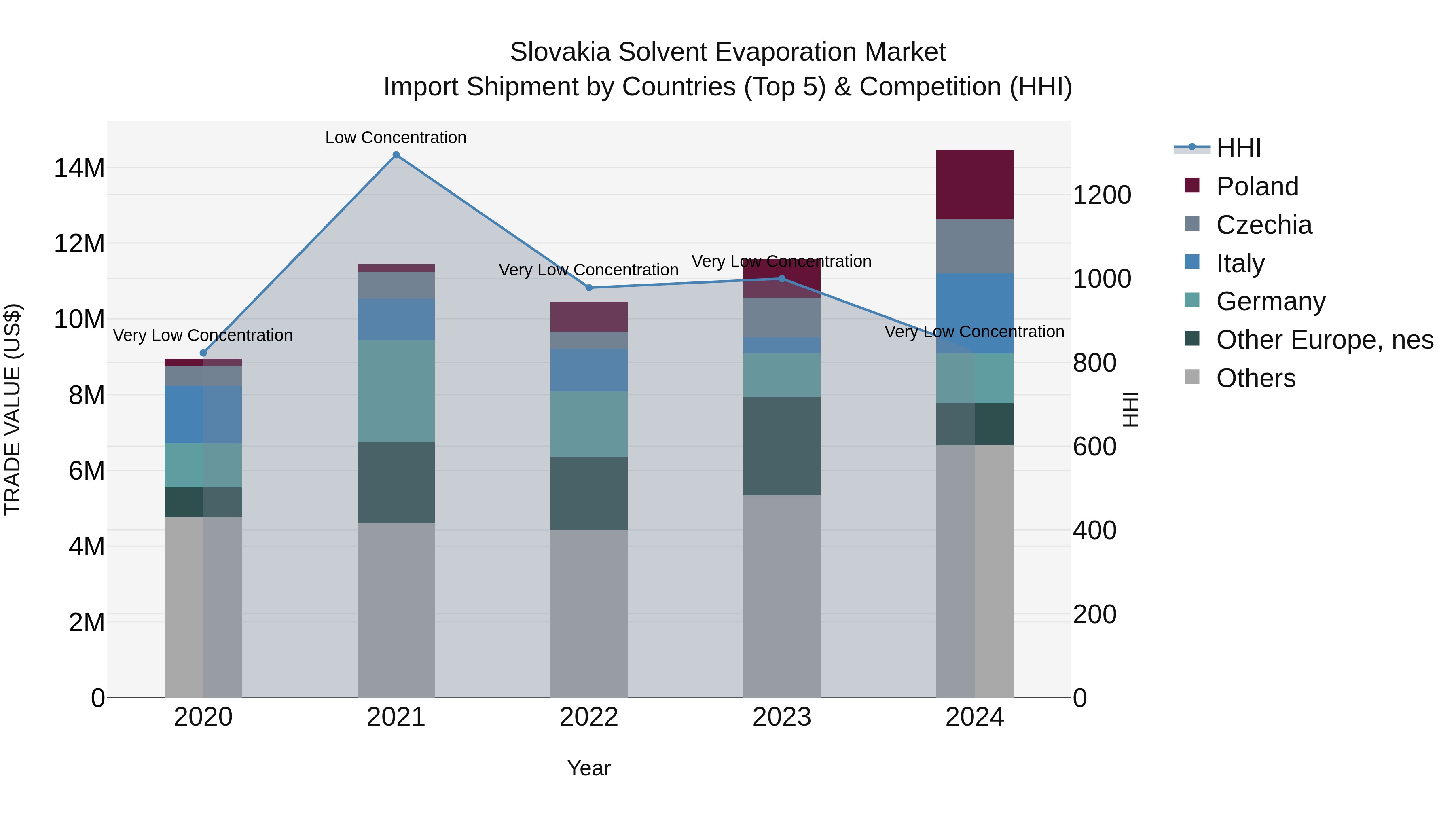 Slovakia Solvent Evaporation Market Top 5 Importing Countries and Market Competition (HHI) Analysis