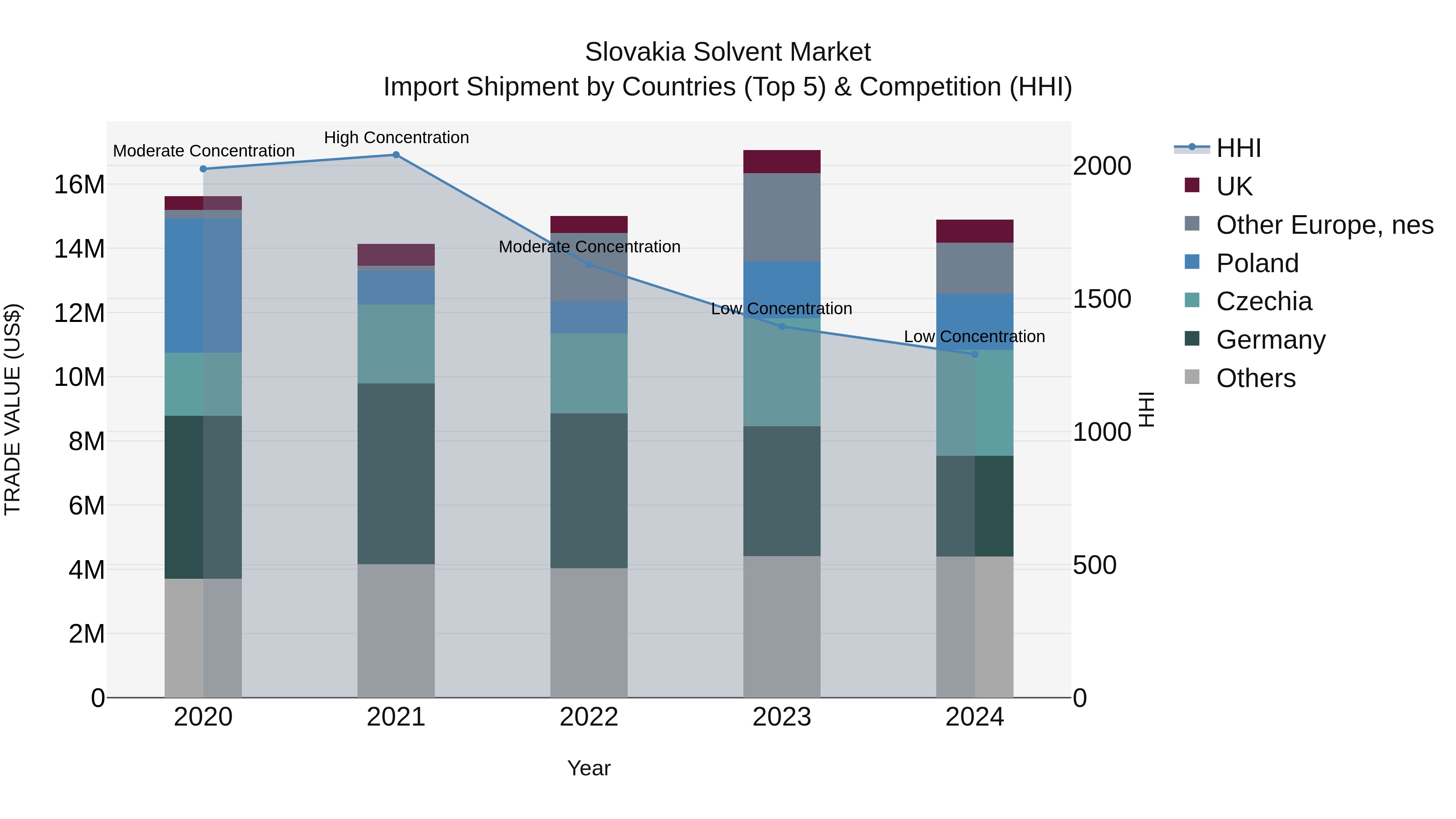 Slovakia Solvent Market Top 5 Importing Countries and Market Competition (HHI) Analysis
