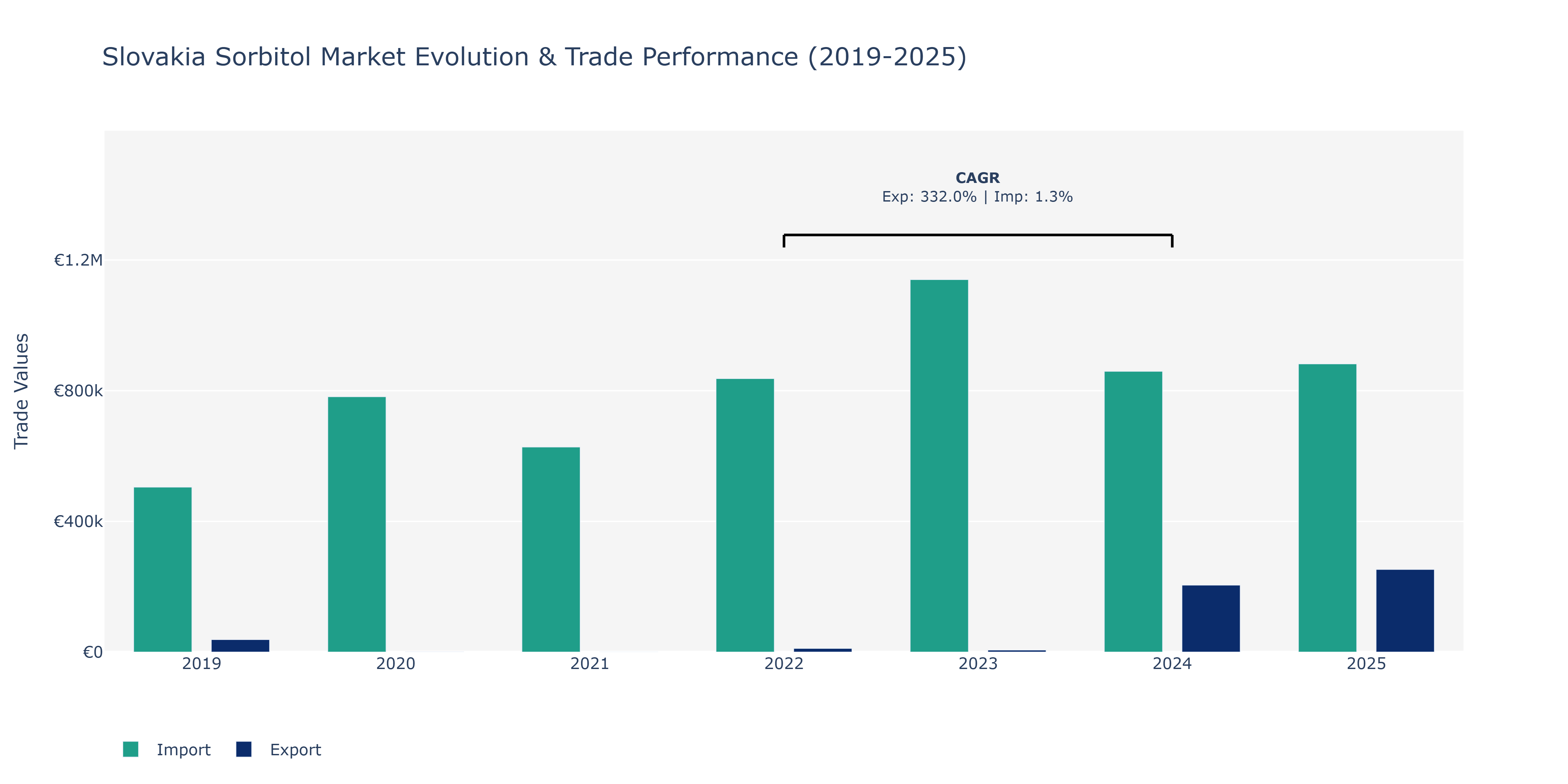 Slovakia Sorbitol Market: Production & Trade Performance (2019-2025)