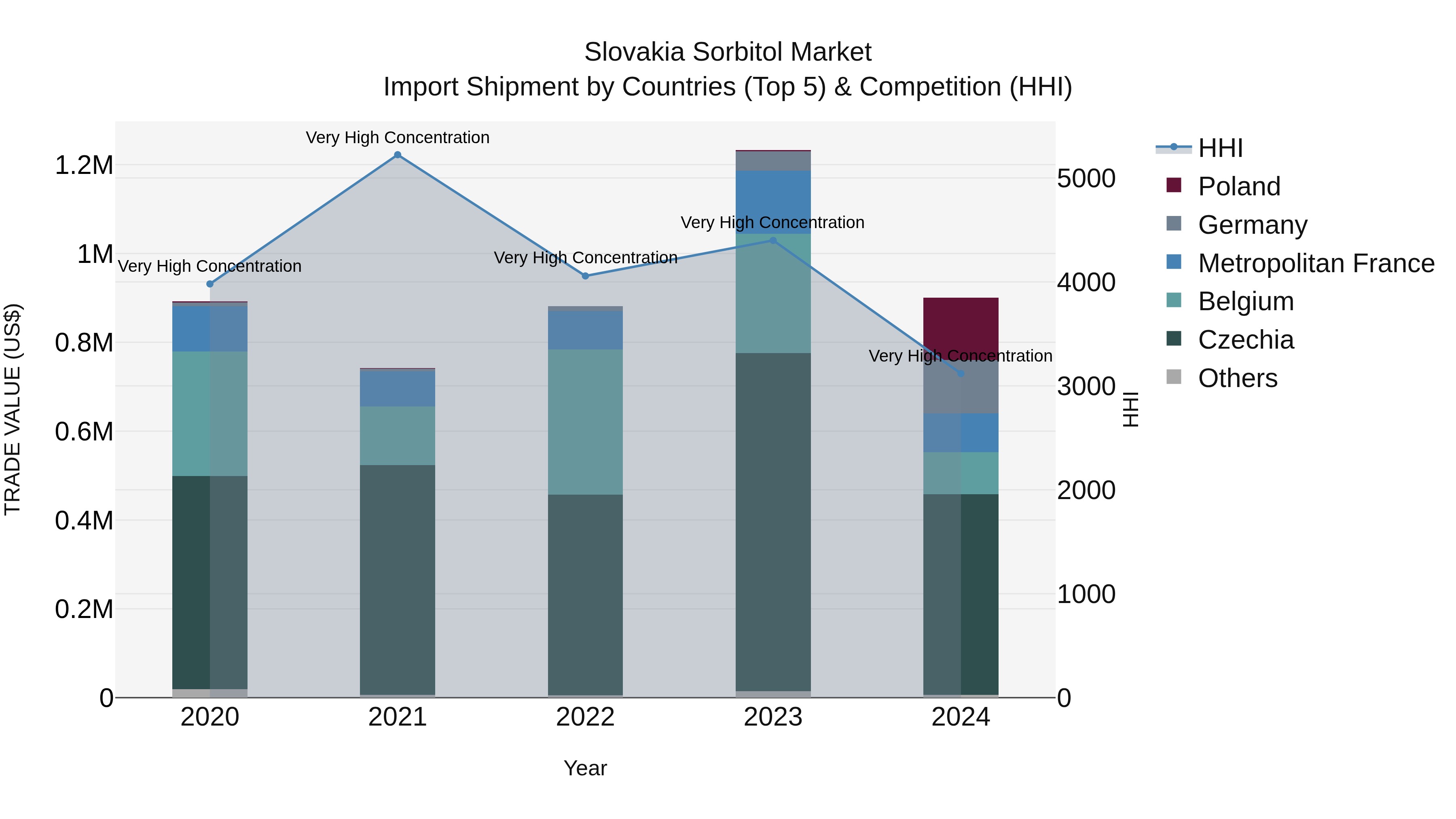 Slovakia Sorbitol Market Top 5 Importing Countries and Market Competition (HHI) Analysis