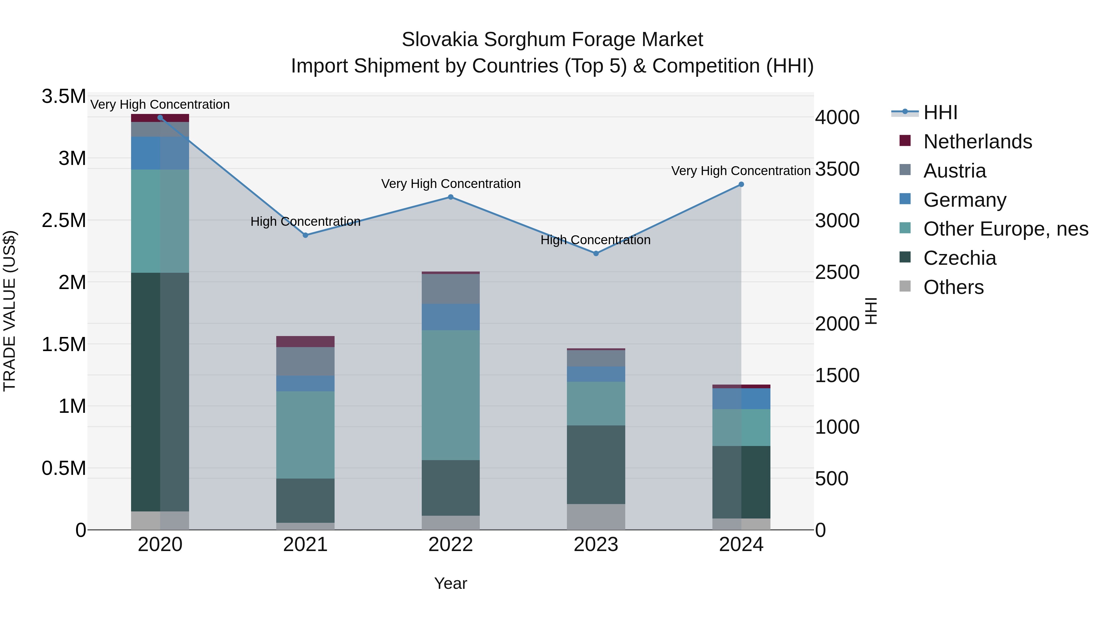 Slovakia Sorghum Forage Market Top 5 Importing Countries and Market Competition (HHI) Analysis