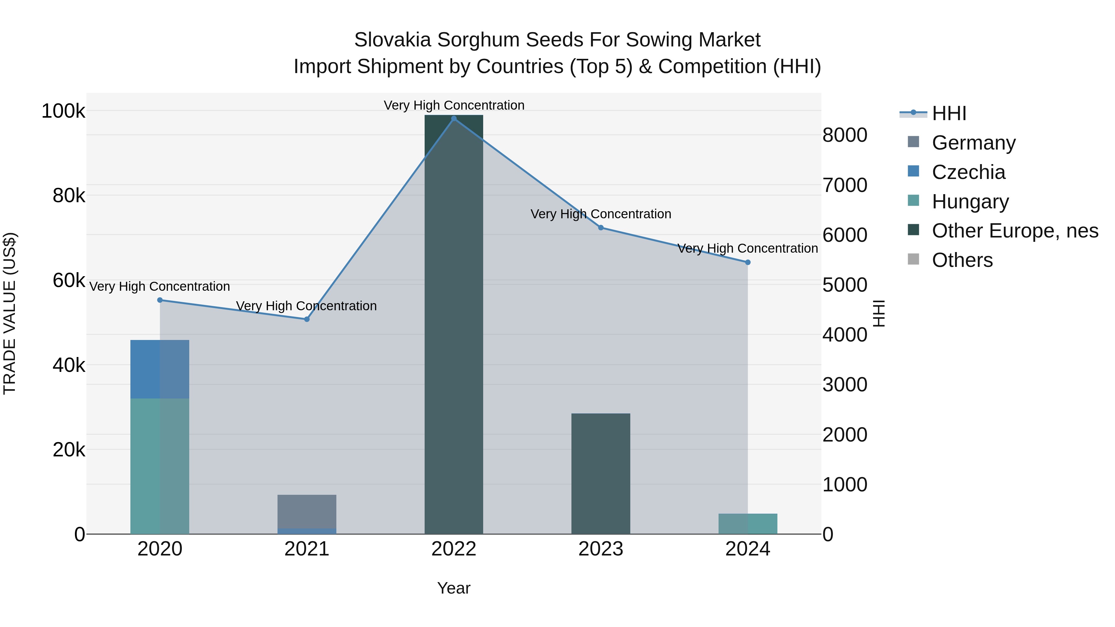 Slovakia Sorghum Seeds For Sowing Market Top 5 Importing Countries and Market Competition (HHI) Analysis