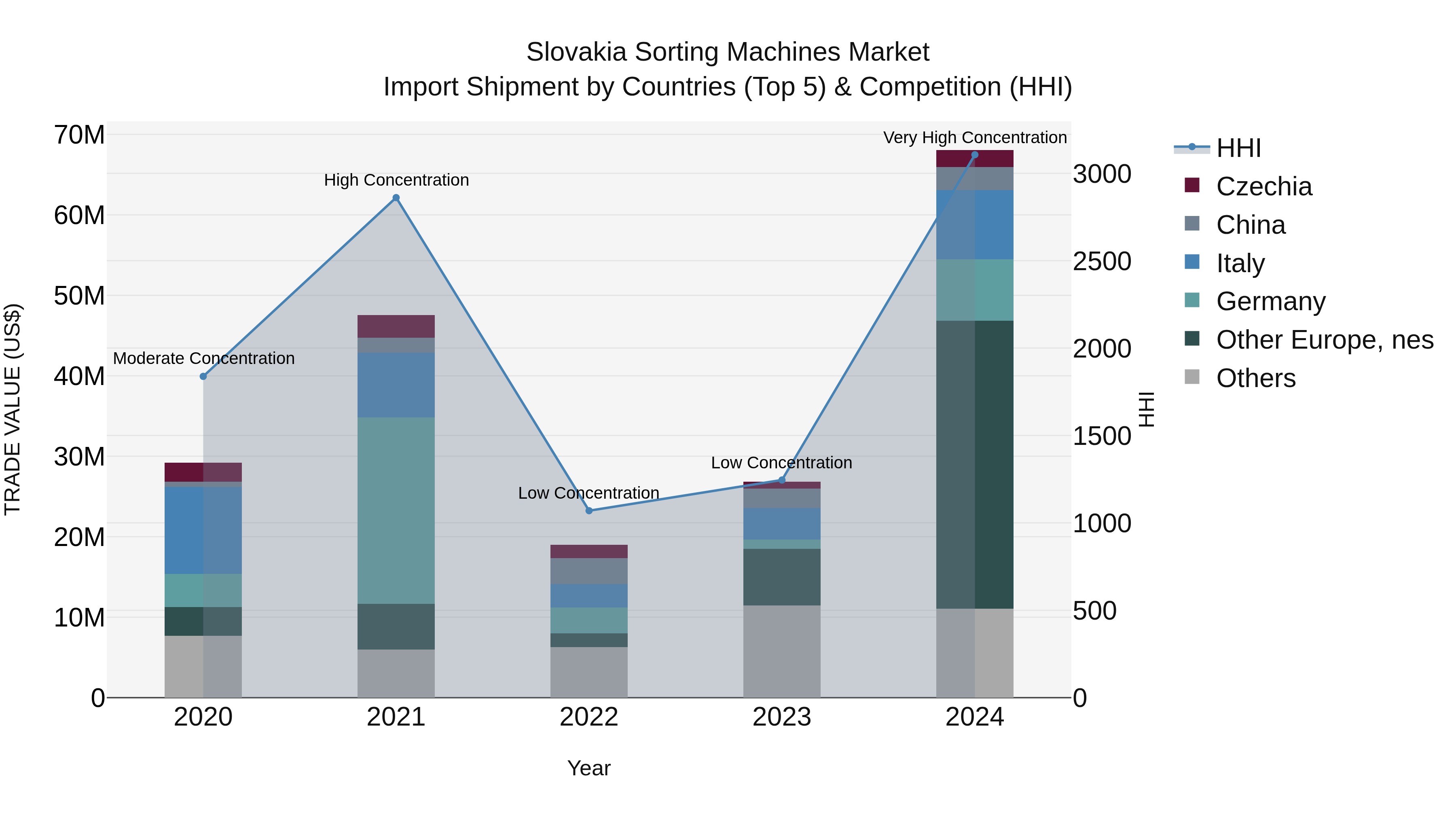 Slovakia Sorting Machines Market Top 5 Importing Countries and Market Competition (HHI) Analysis
