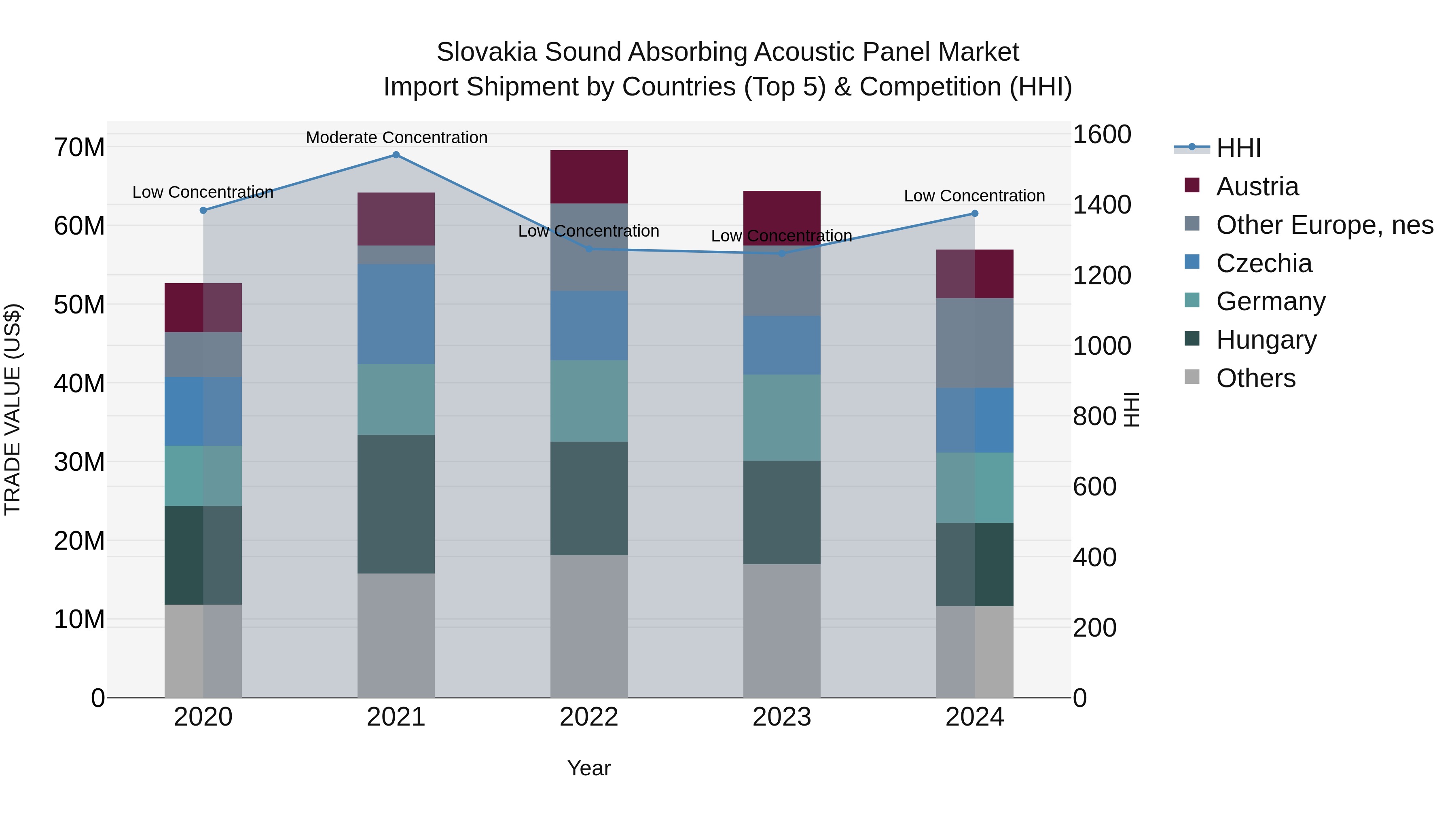 Slovakia Sound Absorbing Acoustic Panel Market Top 5 Importing Countries and Market Competition (HHI) Analysis