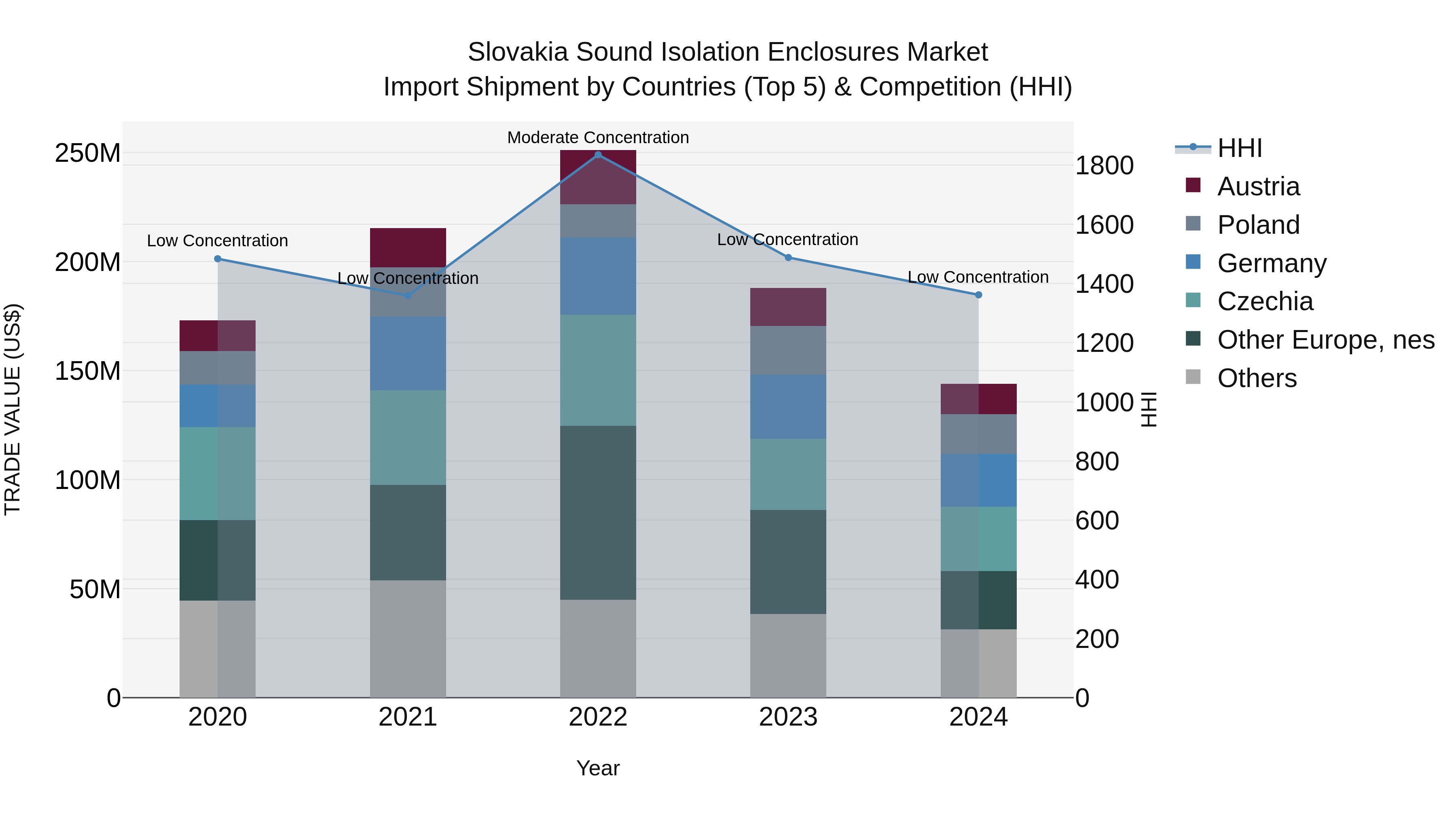 Slovakia Sound Isolation Enclosures Market Top 5 Importing Countries and Market Competition (HHI) Analysis
