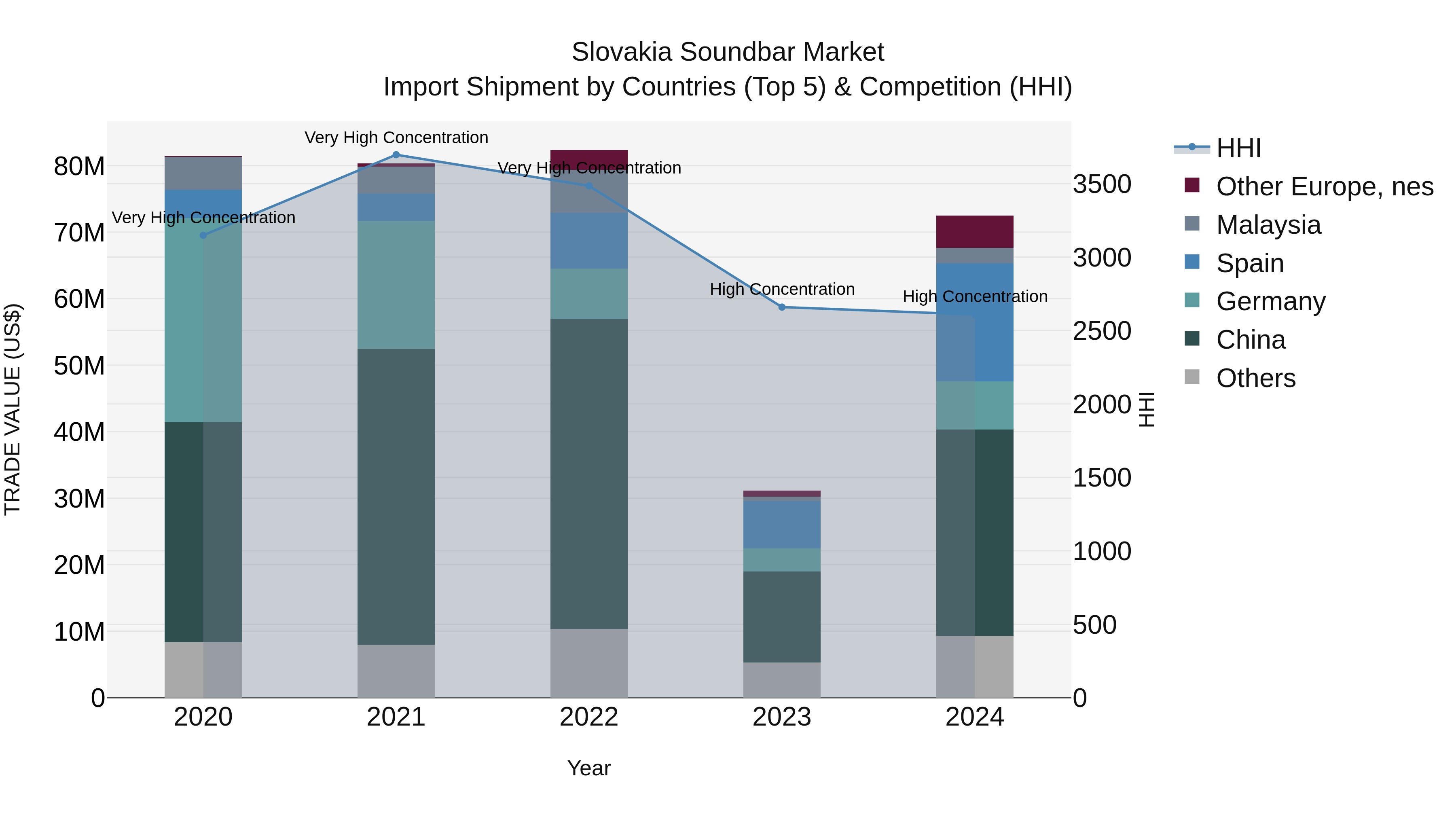 Slovakia Soundbar Market Top 5 Importing Countries and Market Competition (HHI) Analysis