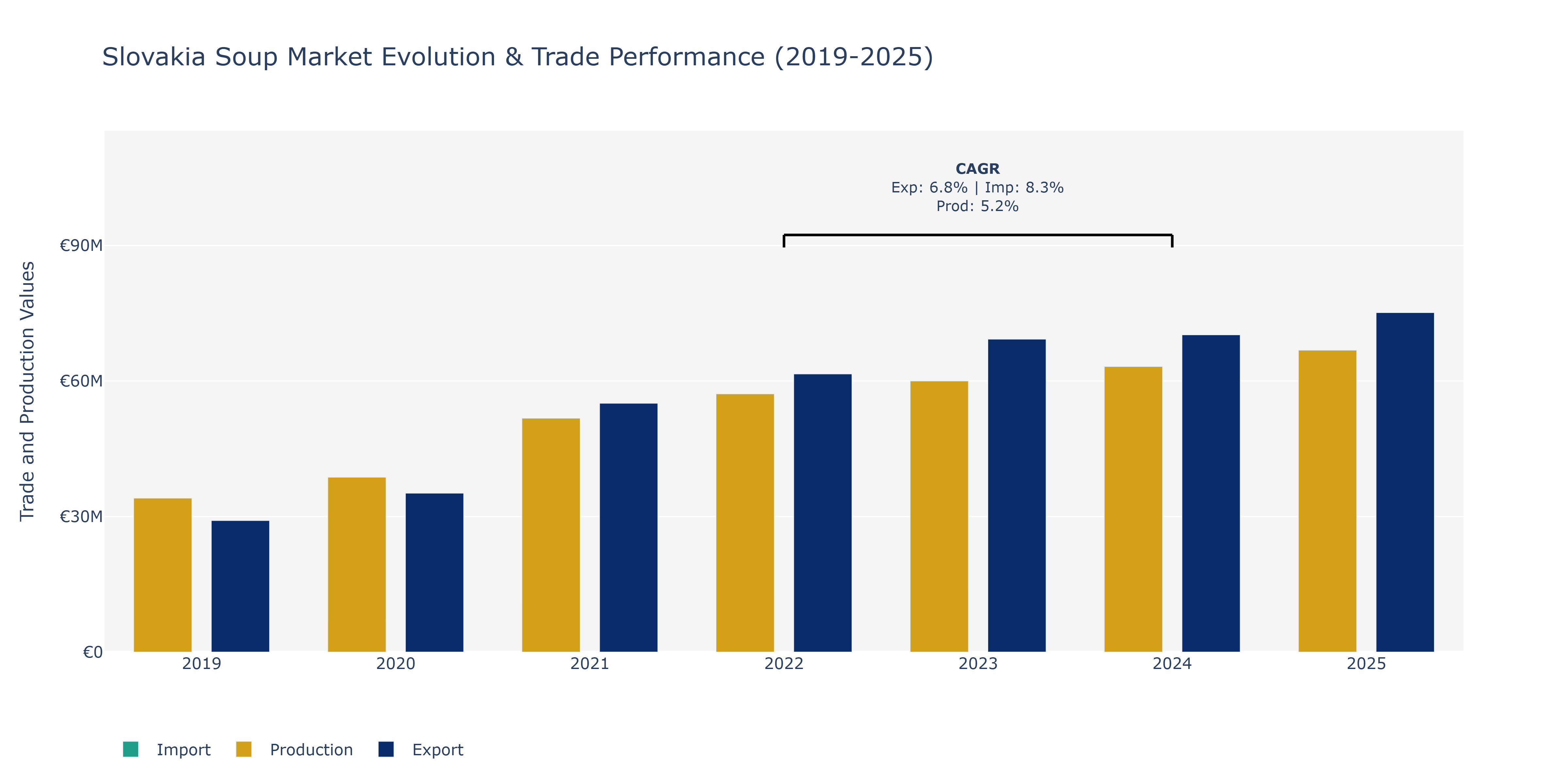 Slovakia Soup Market: Production & Trade Performance (2019-2025)