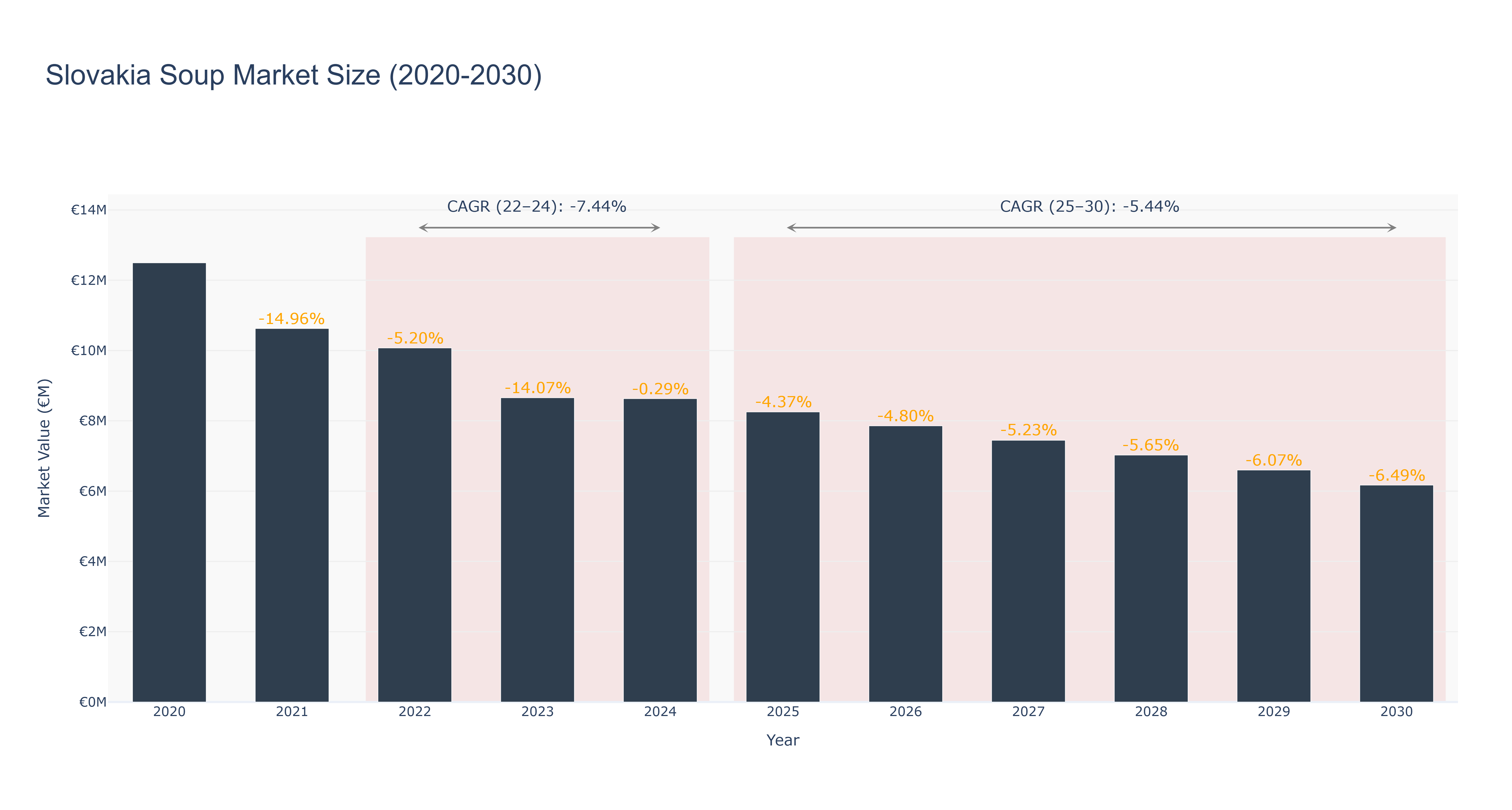 Slovakia Soup Market Size (2020-2030)