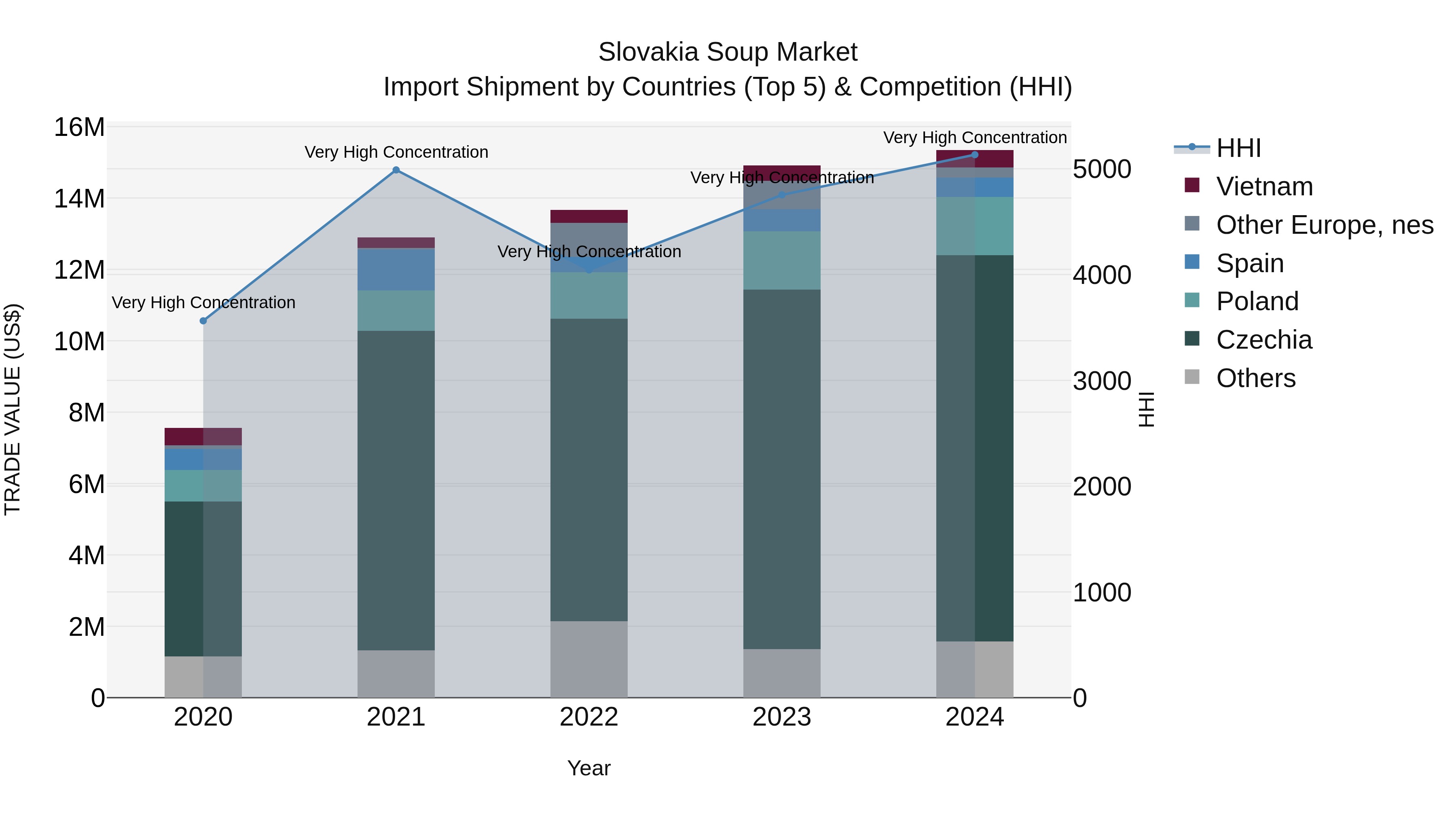 Slovakia Soup Market Top 5 Importing Countries and Market Competition (HHI) Analysis