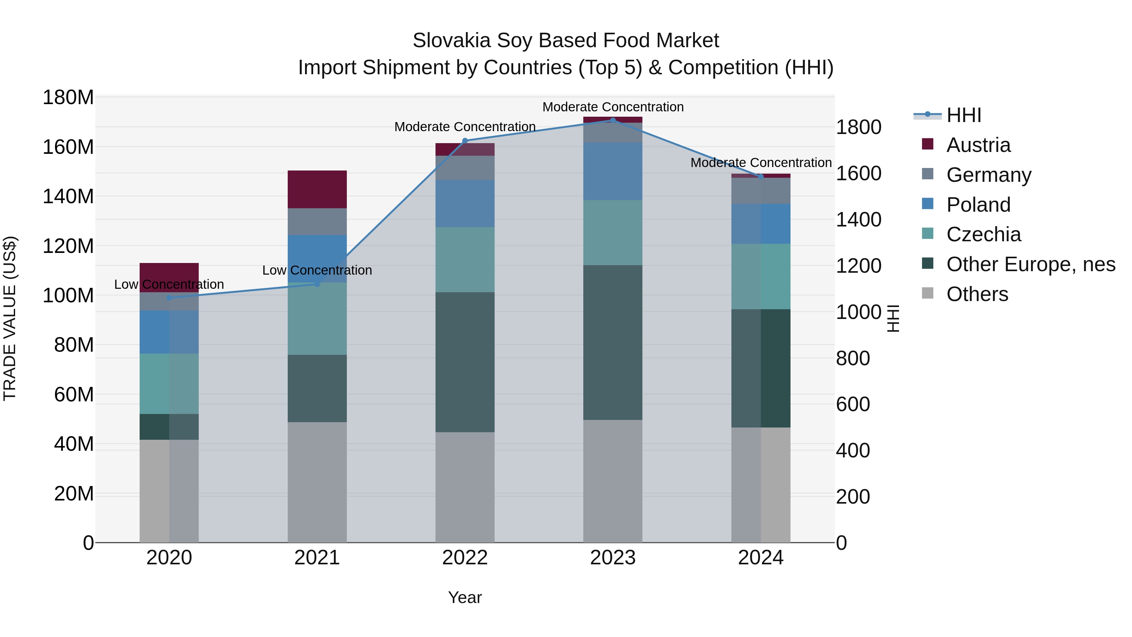 Slovakia Soy Based Food Market Top 5 Importing Countries and Market Competition (HHI) Analysis
