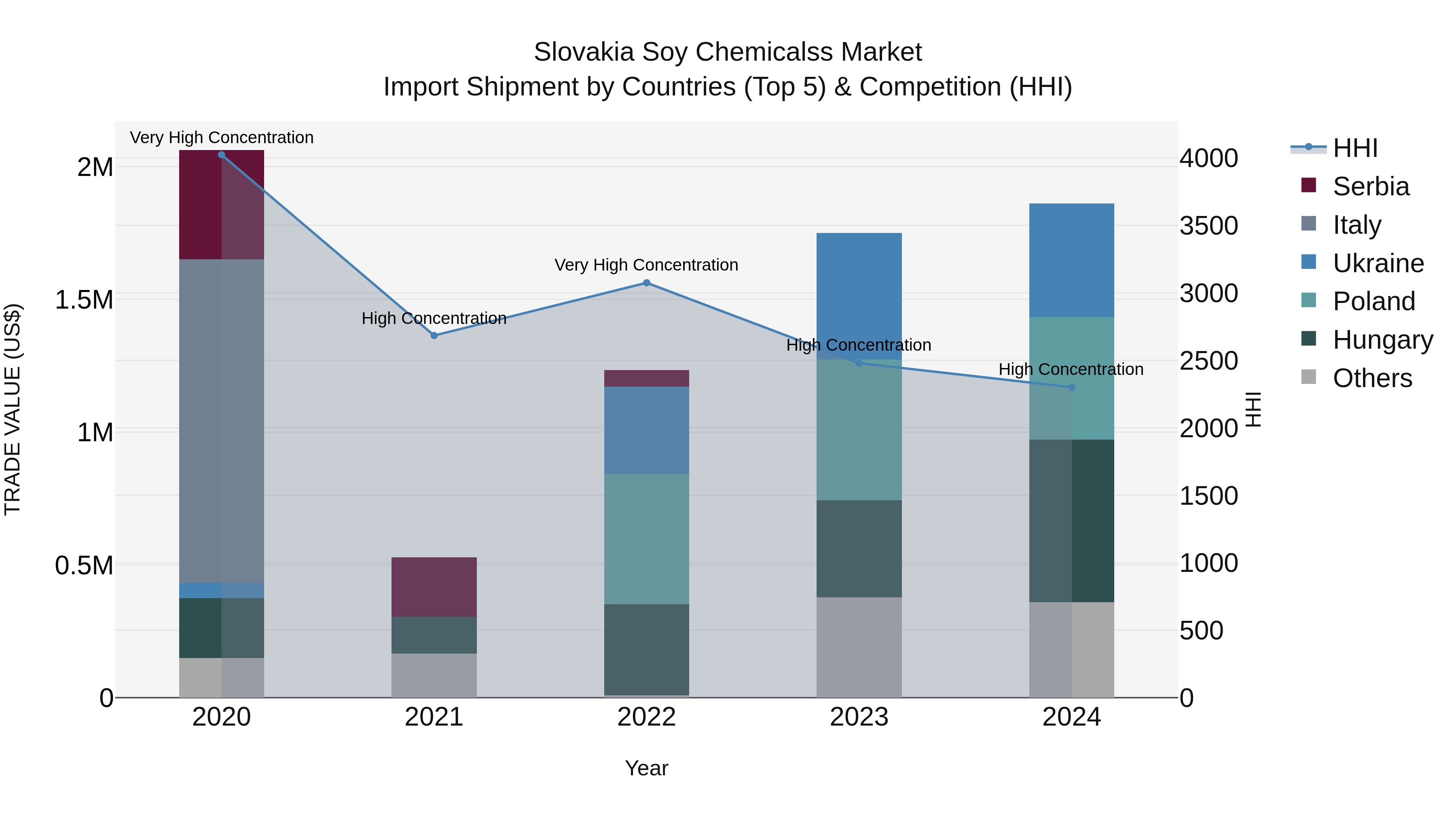 Slovakia Soy Chemicalss Market Top 5 Importing Countries and Market Competition (HHI) Analysis