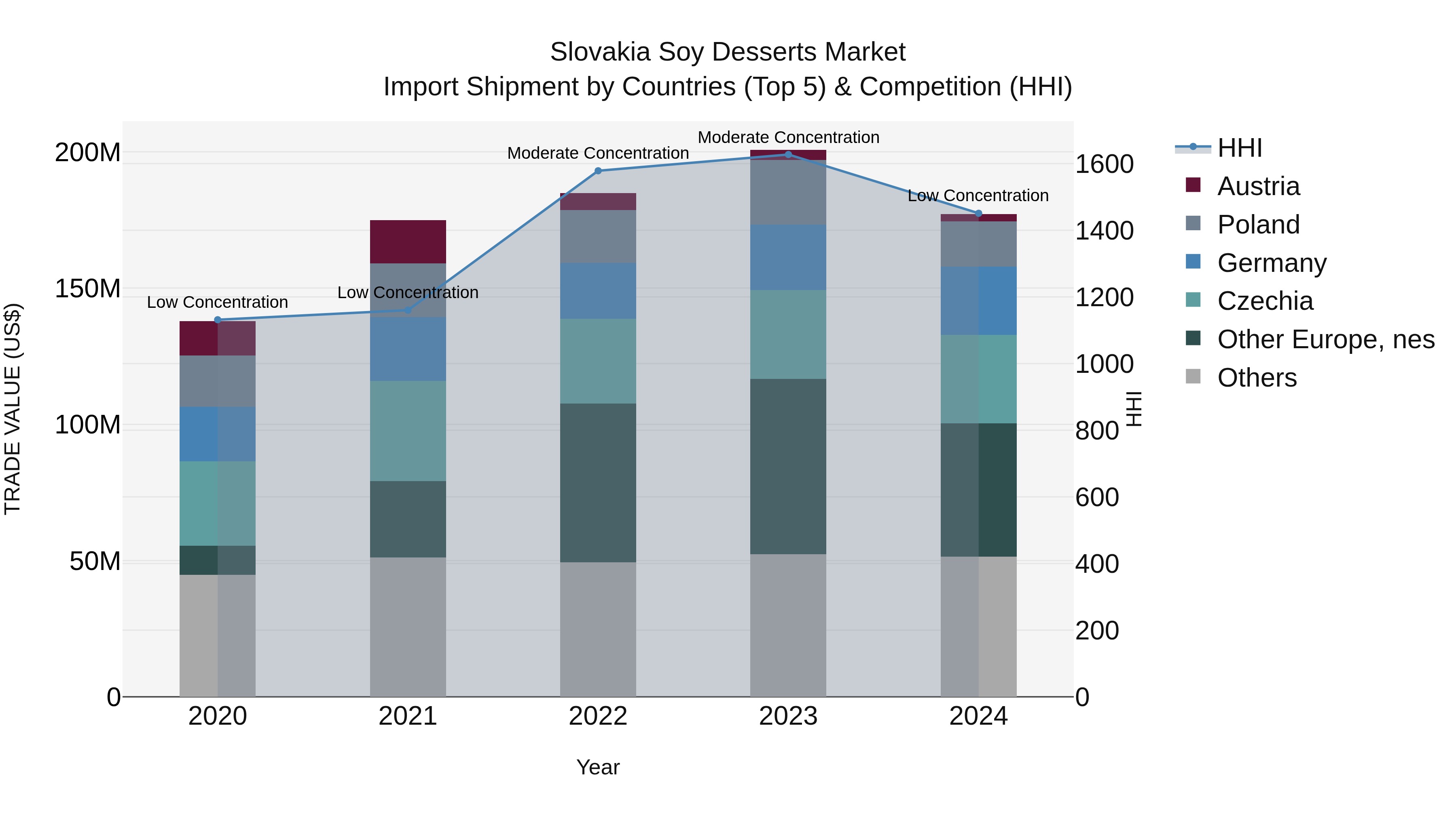 Slovakia Soy Desserts Market Top 5 Importing Countries and Market Competition (HHI) Analysis