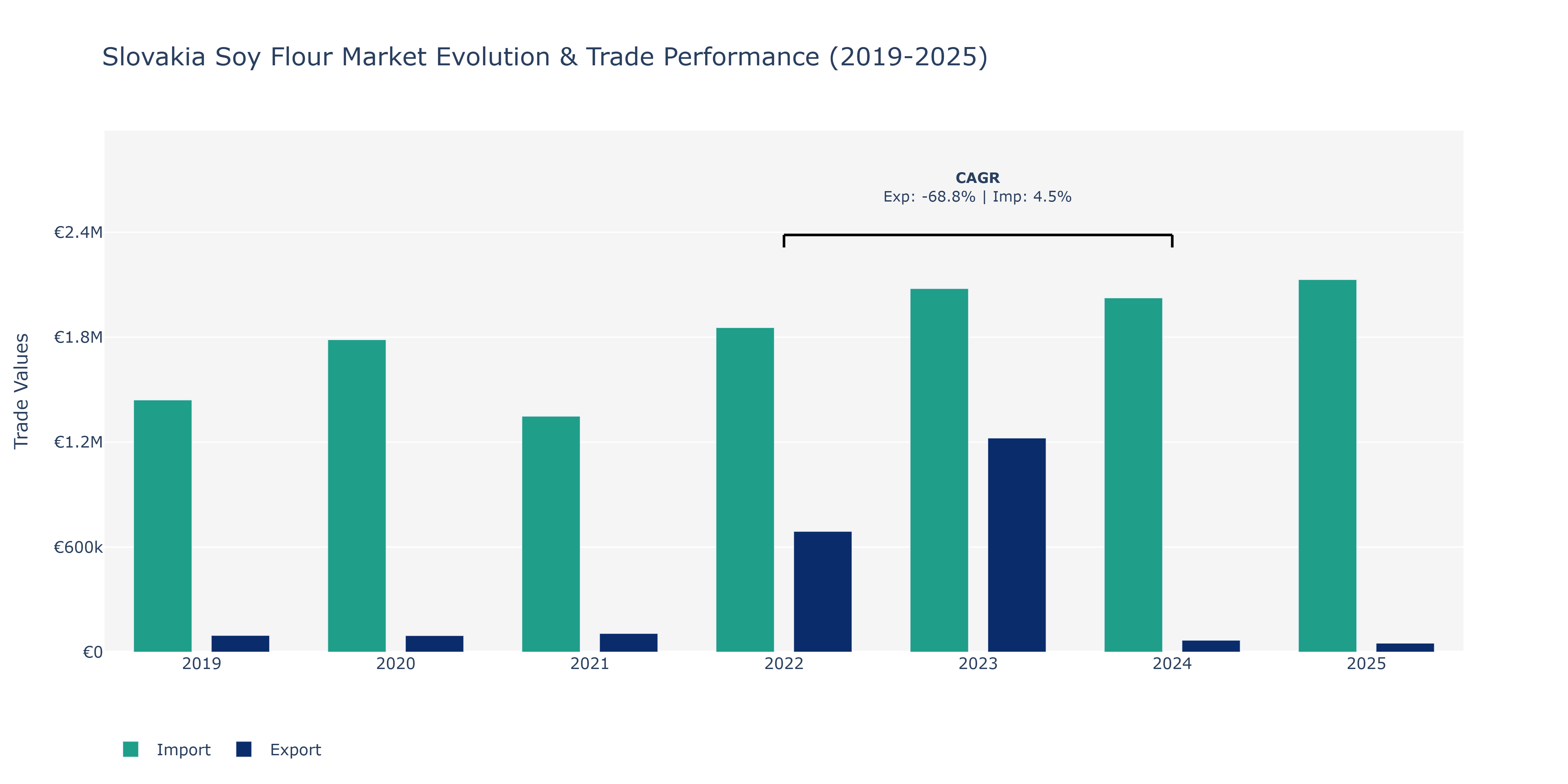 Slovakia Soy Flour Market: Production & Trade Performance (2019-2025) Size